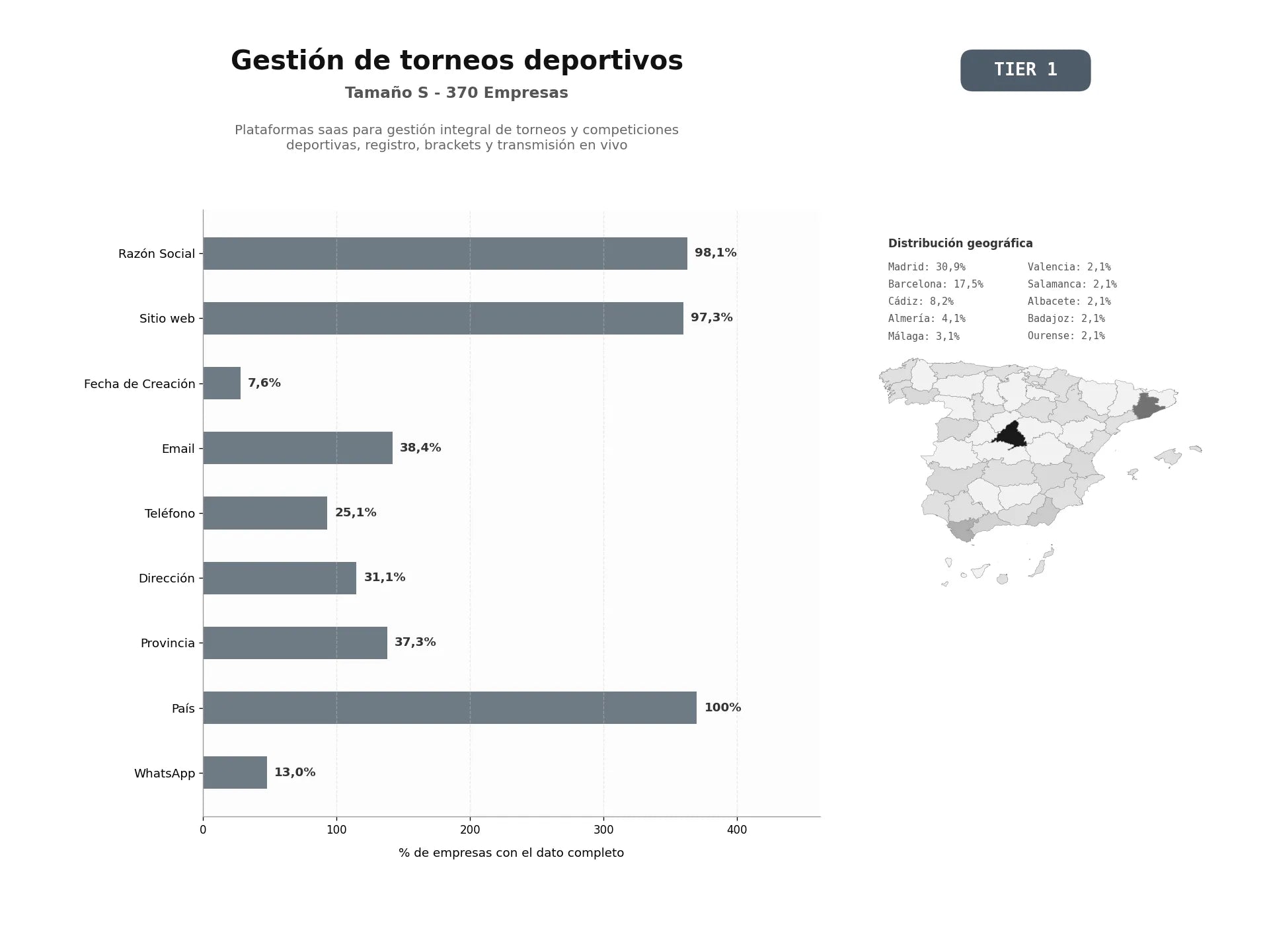 bases de datos del sector Plataformas SaaS para gestión integral de torneos y competiciones deportivas, registro, brackets y transmisión en vivo