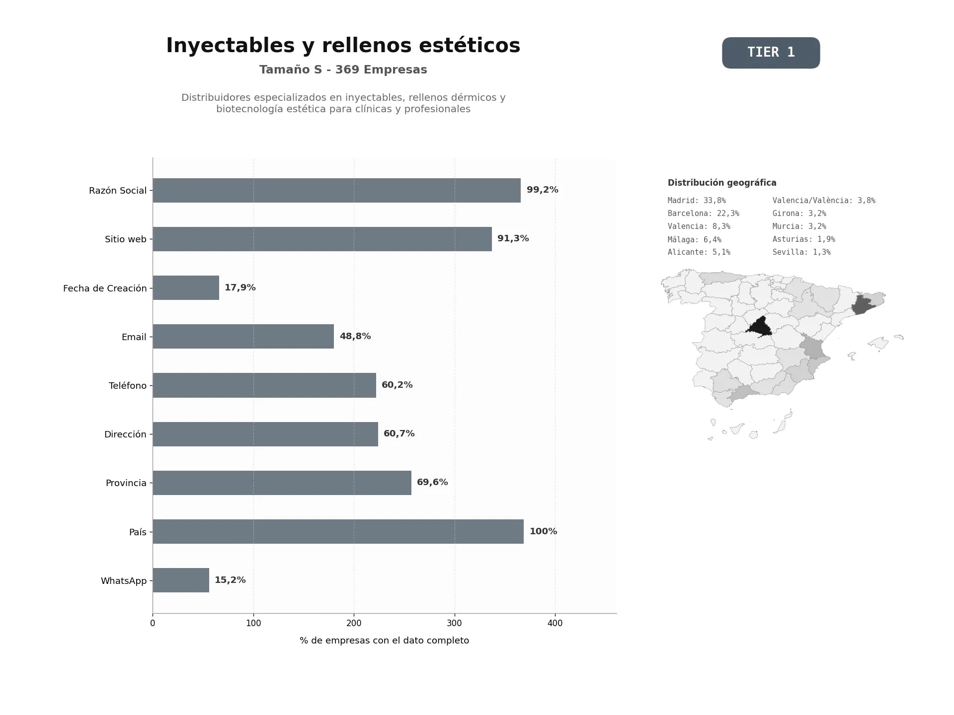 bases de datos del sector Distribuidores especializados en inyectables, rellenos dérmicos y biotecnología estética para clínicas y profesionales