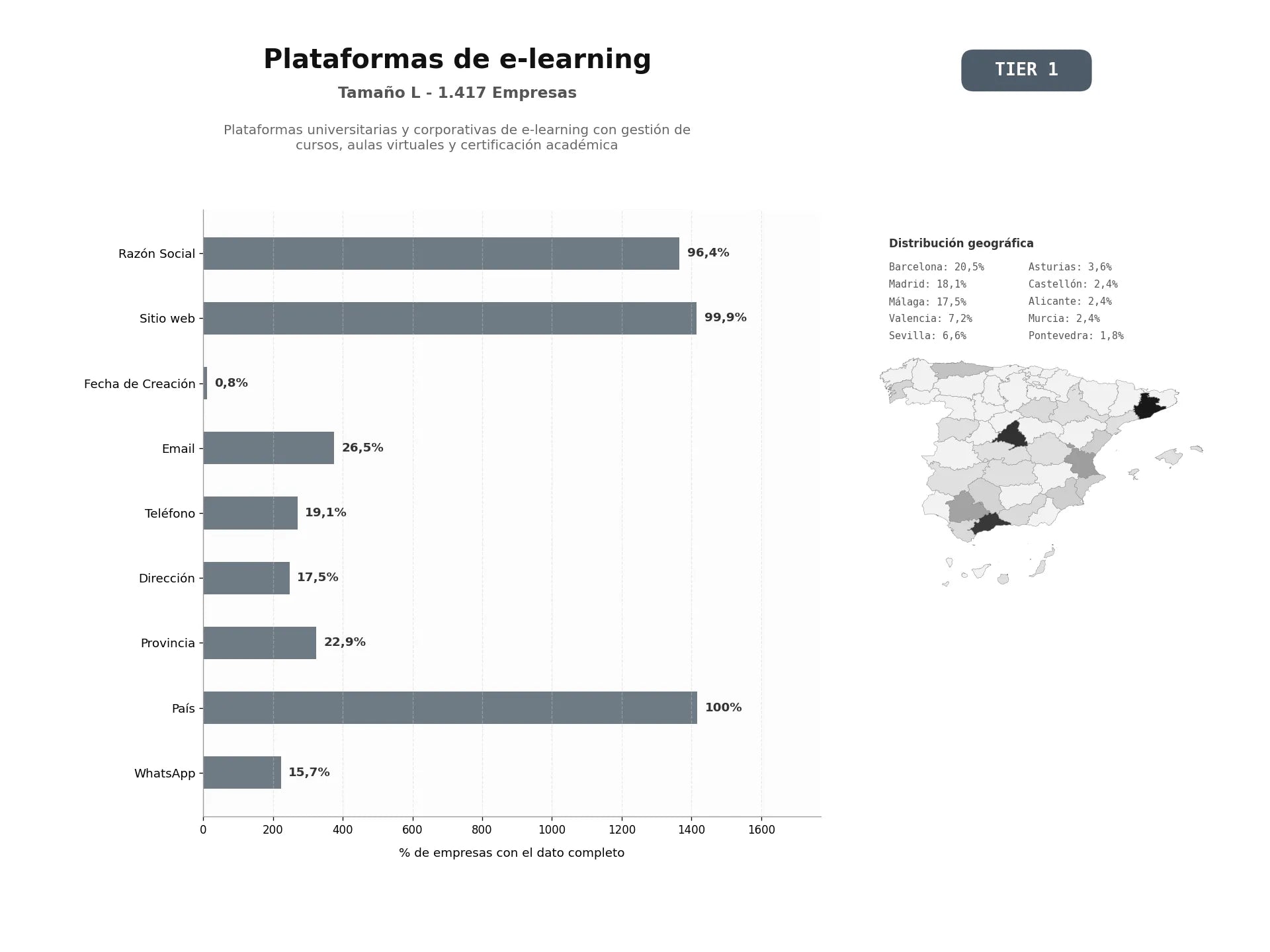 bases de datos del sector Plataformas universitarias y corporativas de e-learning con gestión de cursos, aulas virtuales y certificación académica