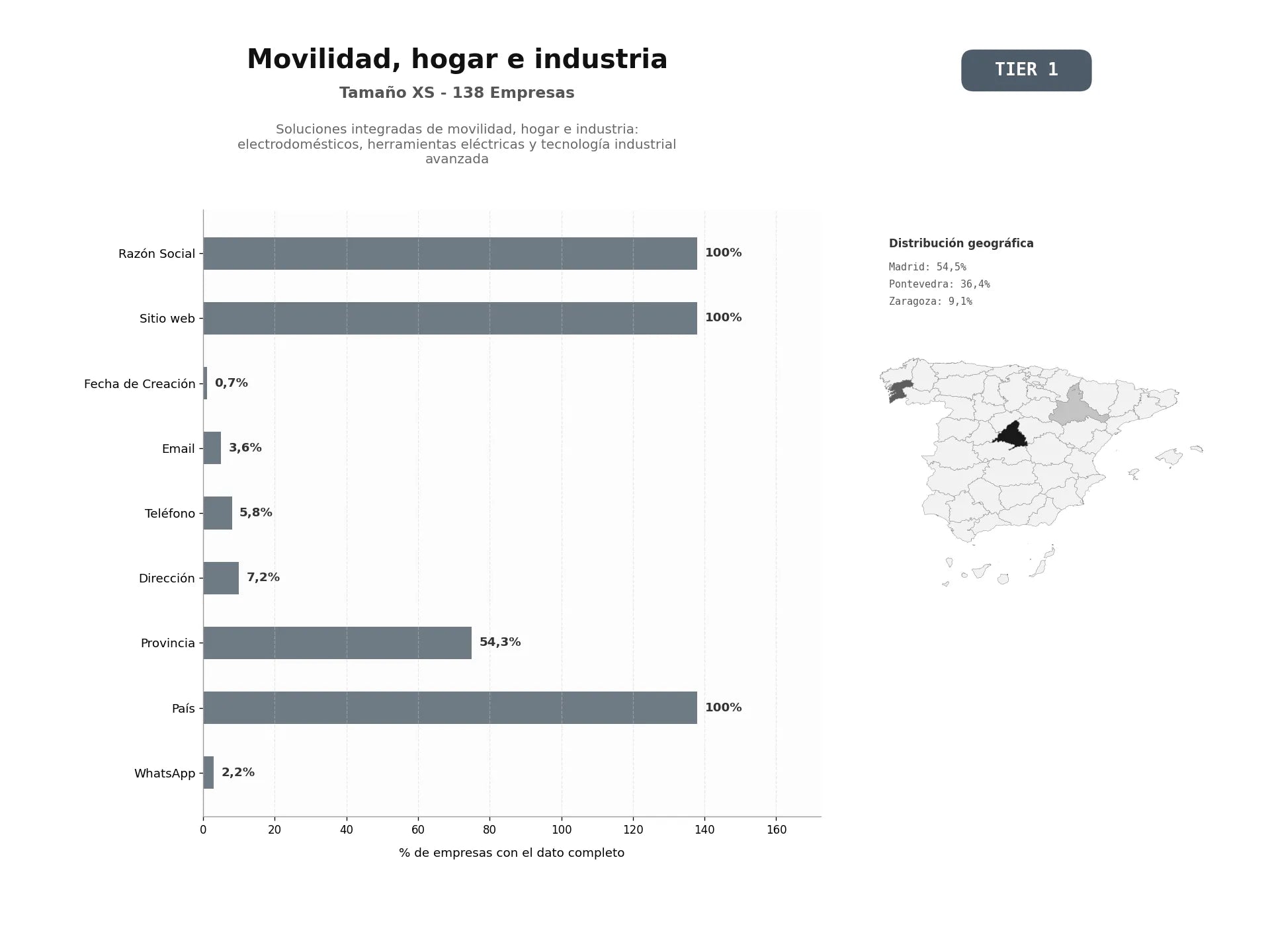 bases de datos del sector Soluciones integradas de movilidad, hogar e industria: electrodomésticos, herramientas eléctricas y tecnología industrial avanzada