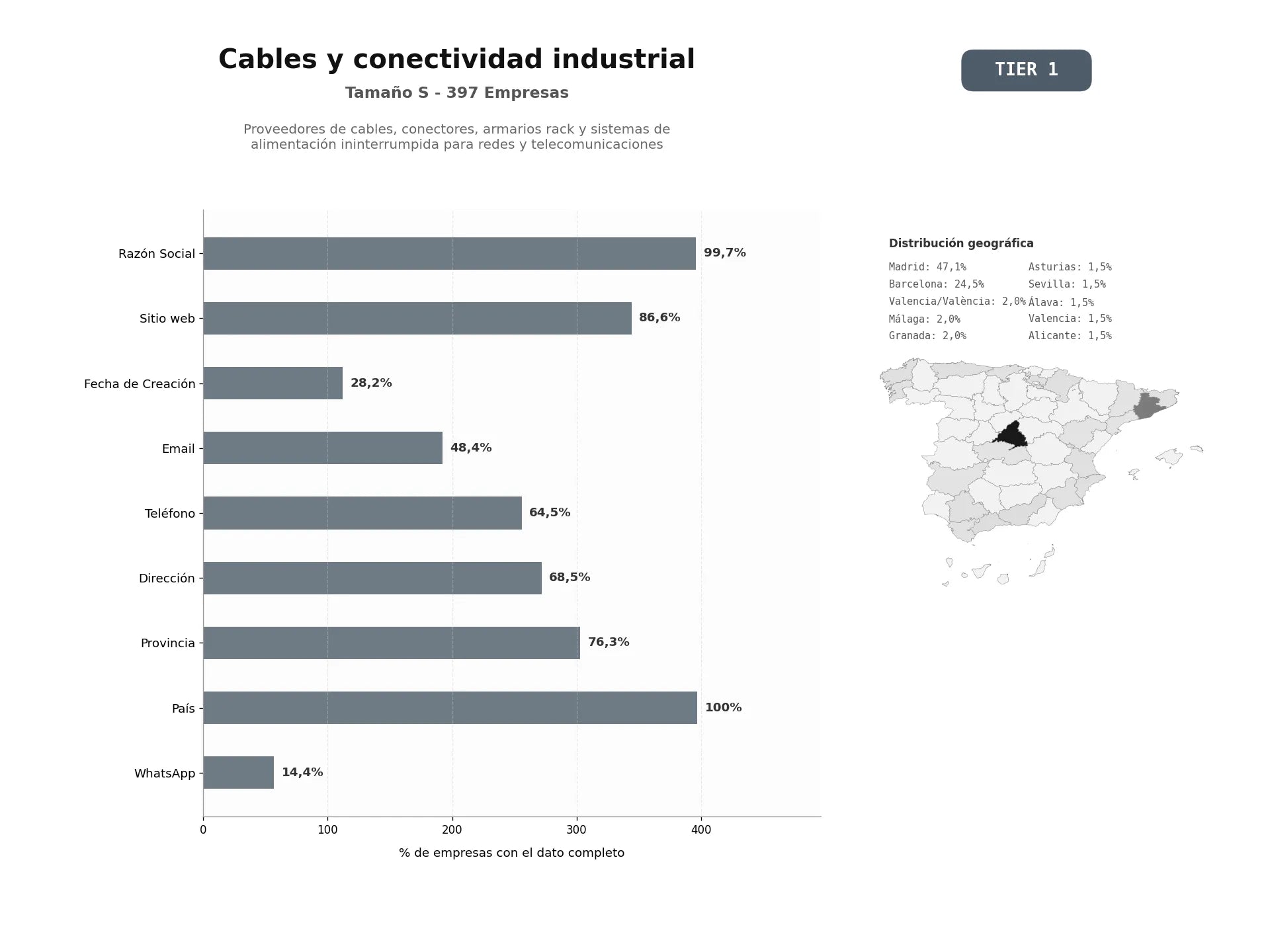 bases de datos del sector Proveedores de cables, conectores, armarios rack y sistemas de alimentación ininterrumpida para redes y telecomunicaciones