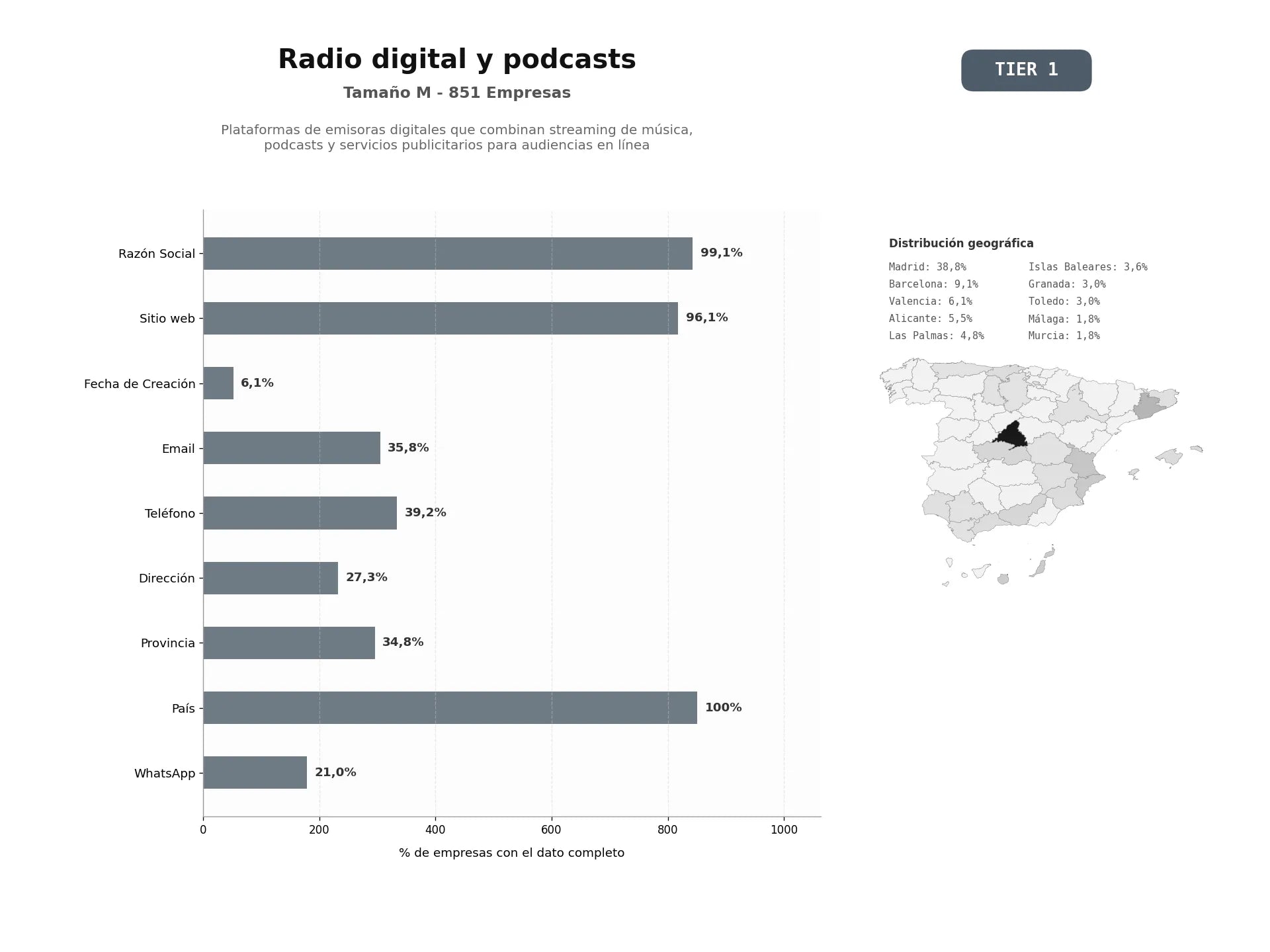 bases de datos del sector Plataformas de emisoras digitales que combinan streaming de música, podcasts y servicios publicitarios para audiencias en línea