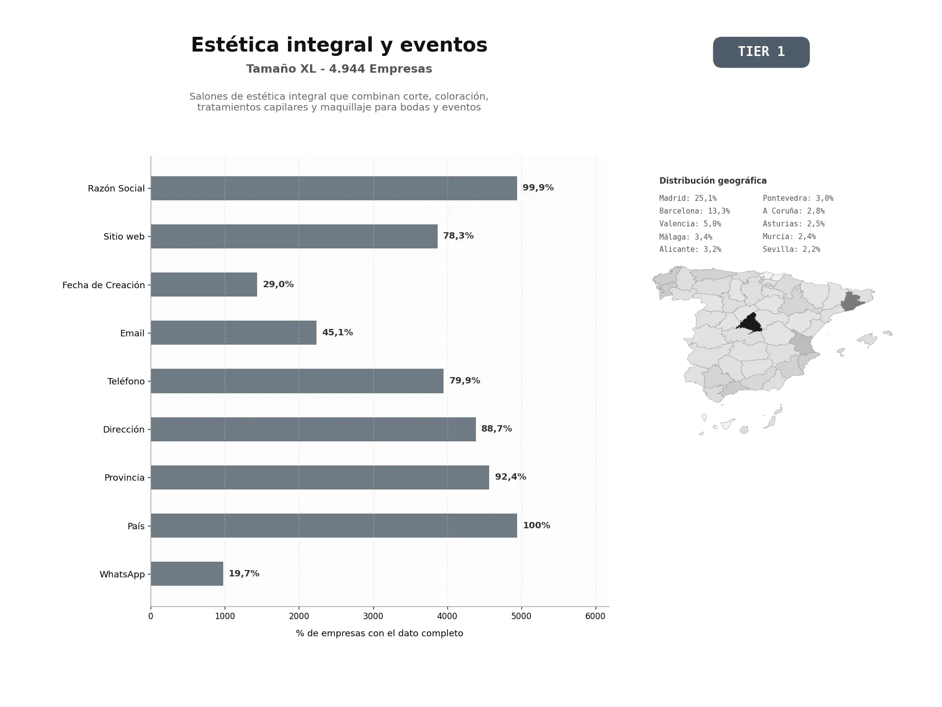 bases de datos del sector Salones de estética integral que combinan corte, coloración, tratamientos capilares y maquillaje para bodas y eventos
