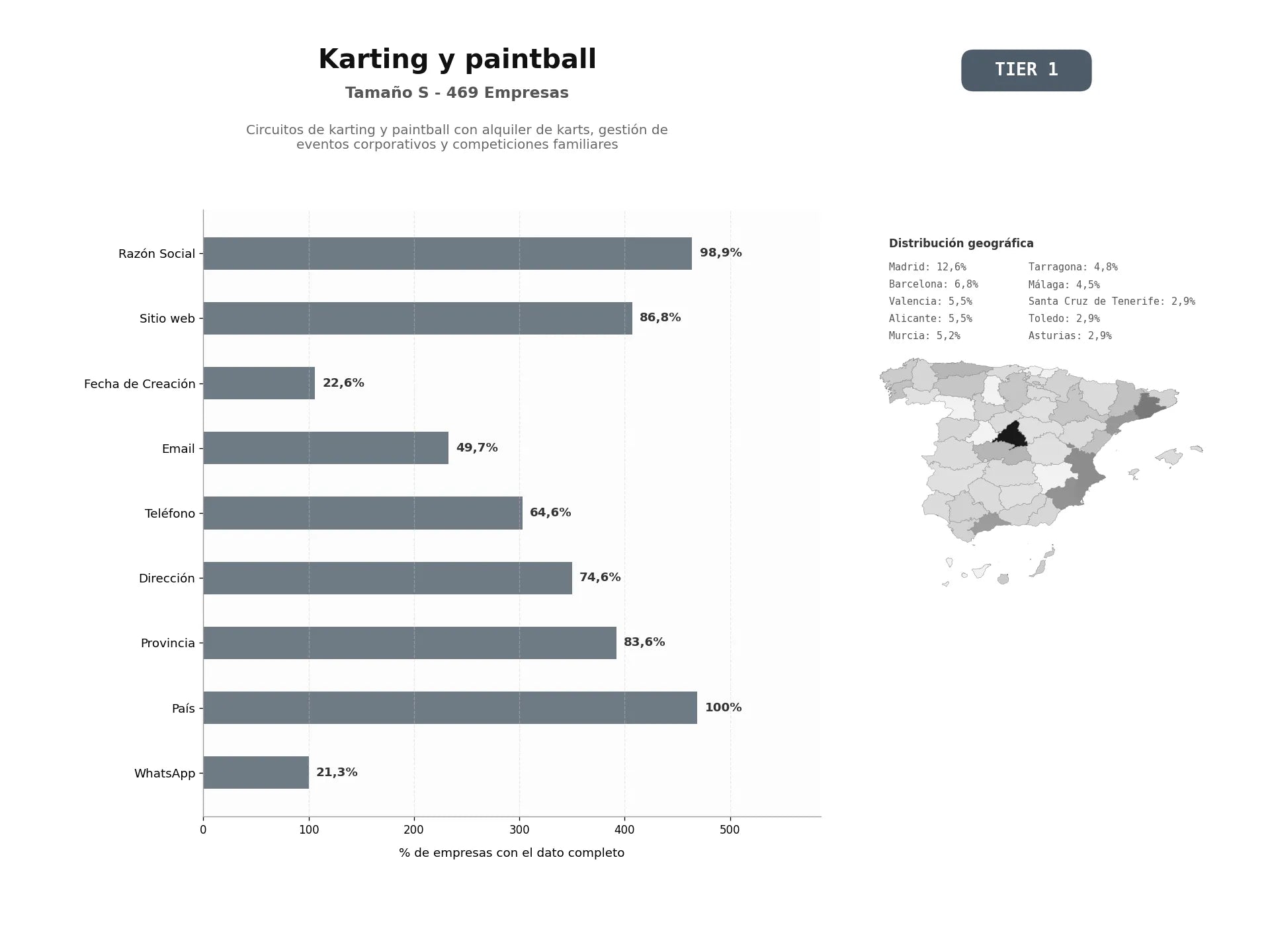 bases de datos del sector Circuitos de karting y paintball con alquiler de karts, gestión de eventos corporativos y competiciones familiares