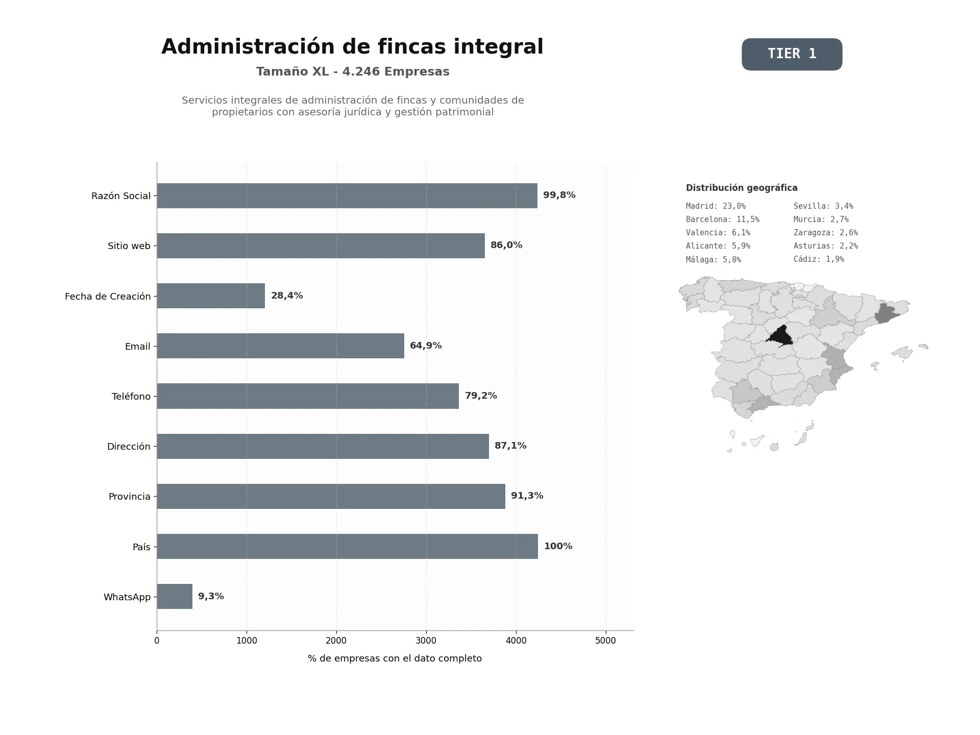 bases de datos del sector Servicios integrales de administración de fincas y comunidades de propietarios con asesoría jurídica y gestión patrimonial