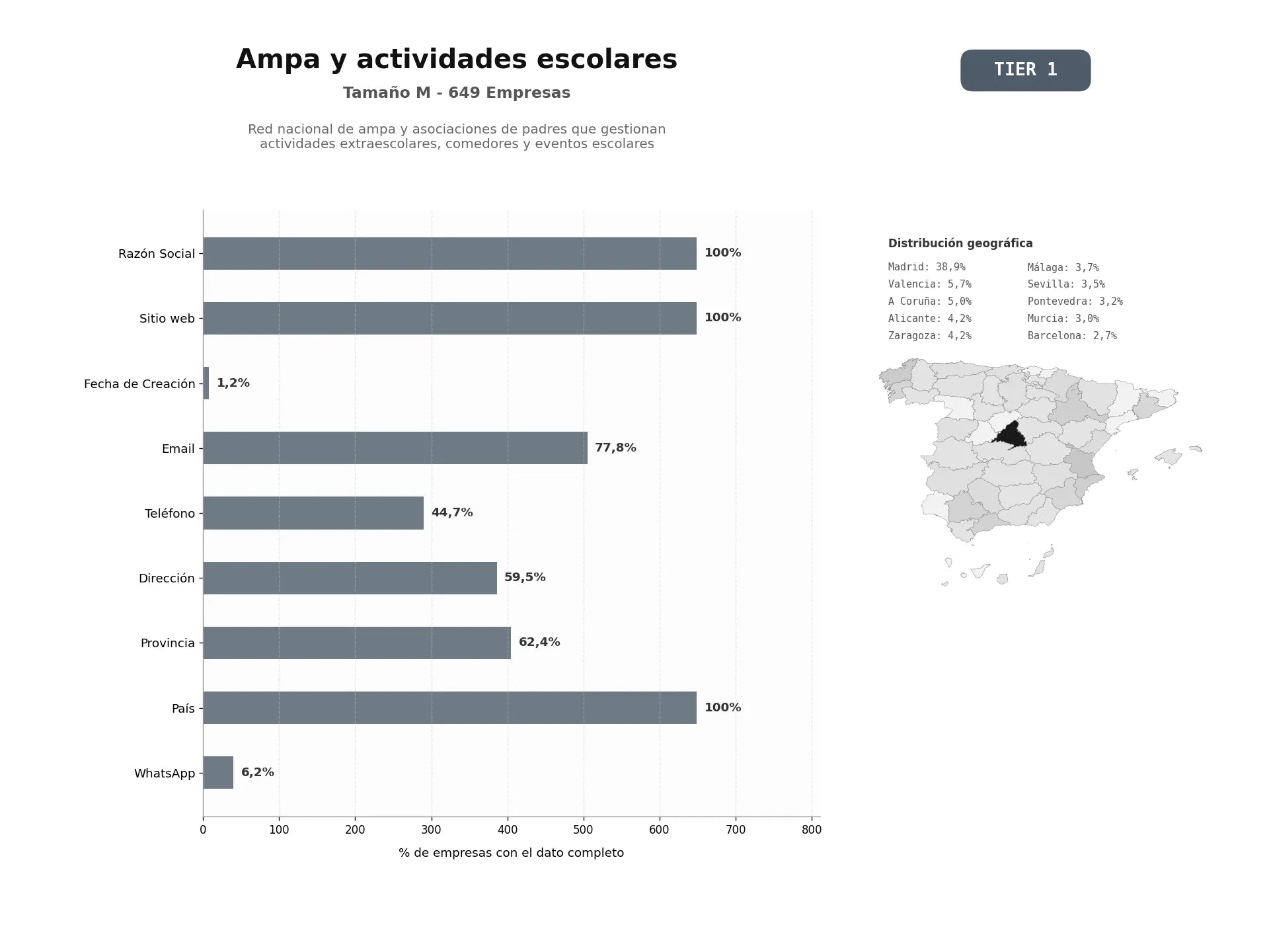 bases de datos del sector Red nacional de AMPA y asociaciones de padres que gestionan actividades extraescolares, comedores y eventos escolares