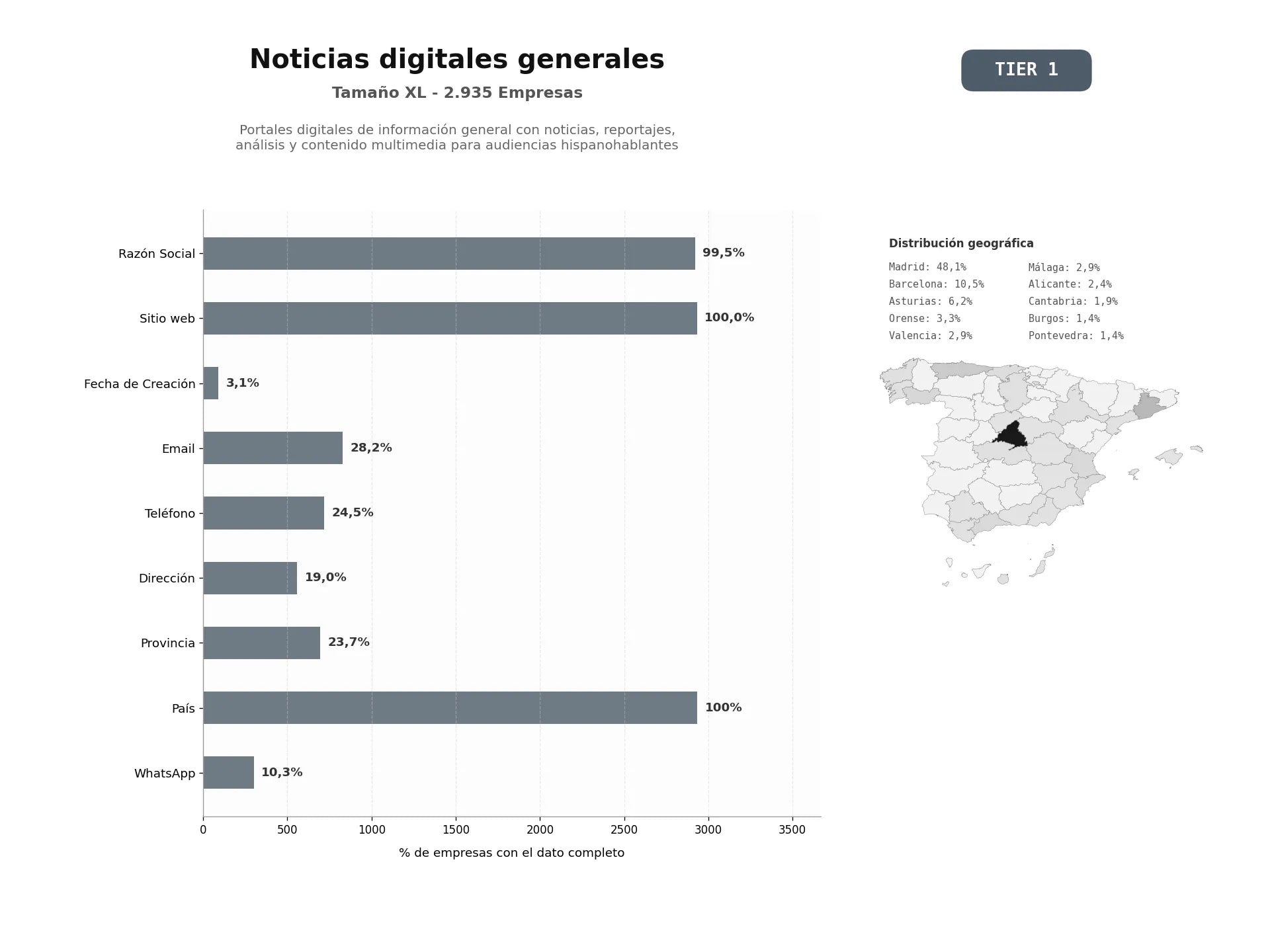 bases de datos del sector Portales digitales de información general con noticias, reportajes, análisis y contenido multimedia para audiencias hispanohablantes