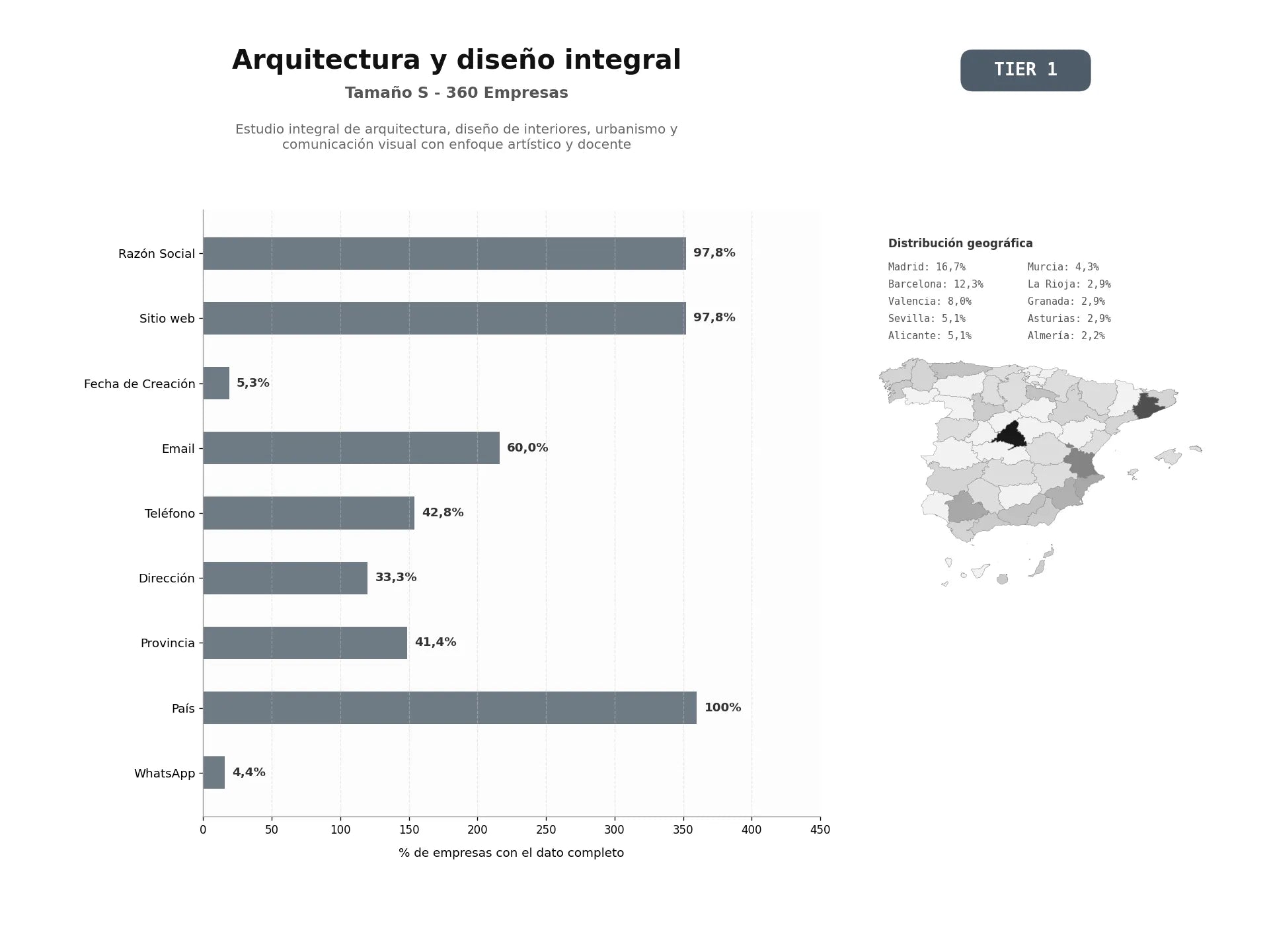 bases de datos del sector Estudio integral de arquitectura, diseño de interiores, urbanismo y comunicación visual con enfoque artístico y docente