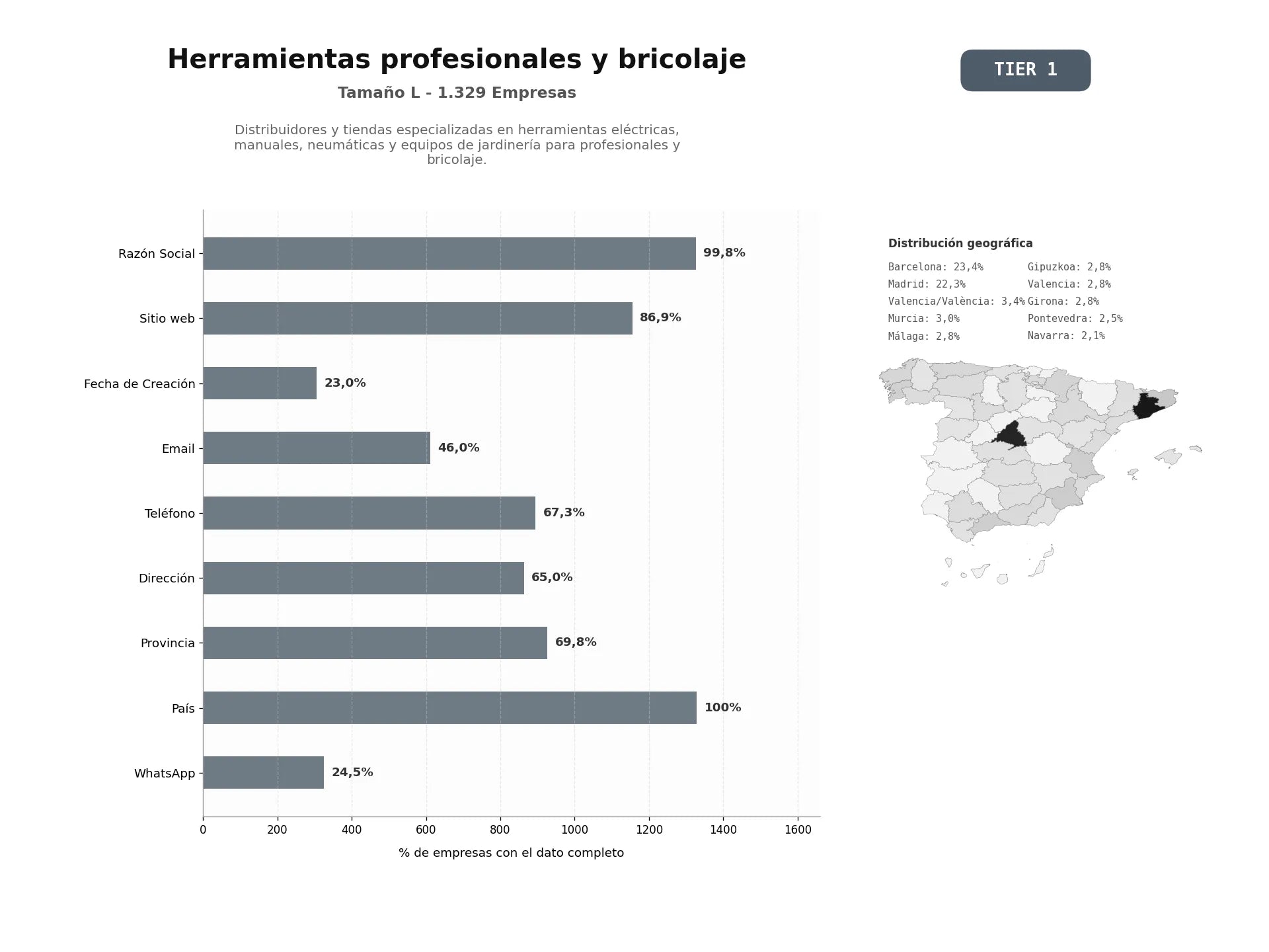 bases de datos del sector Distribuidores y tiendas especializadas en herramientas eléctricas, manuales, neumáticas y equipos de jardinería para profesionales y bricolaje.