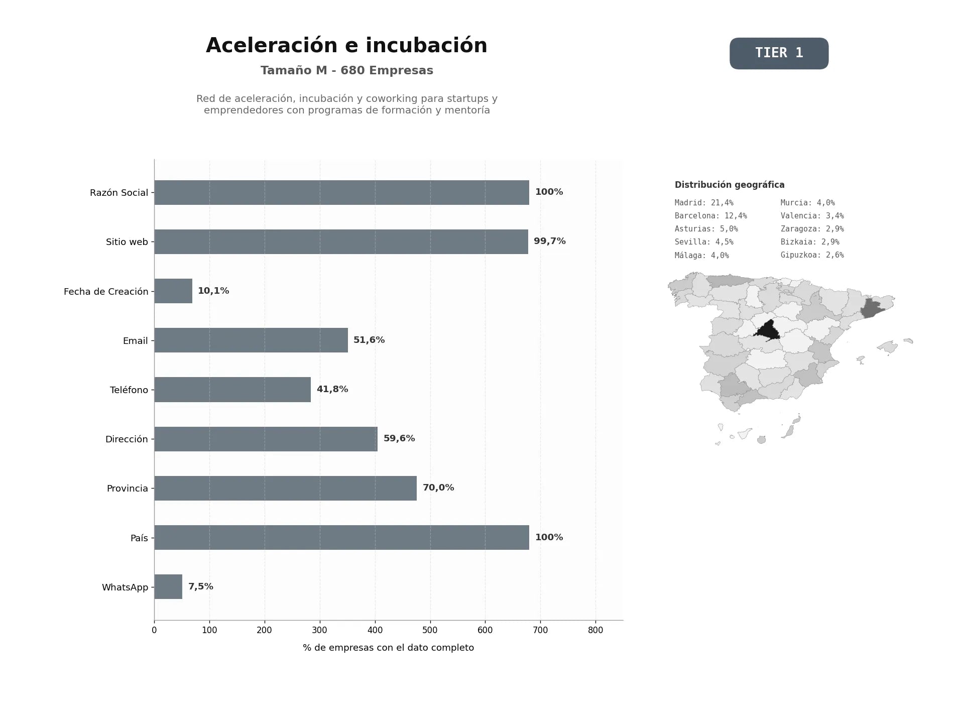 bases de datos del sector Red de aceleración, incubación y coworking para startups y emprendedores con programas de formación y mentoría