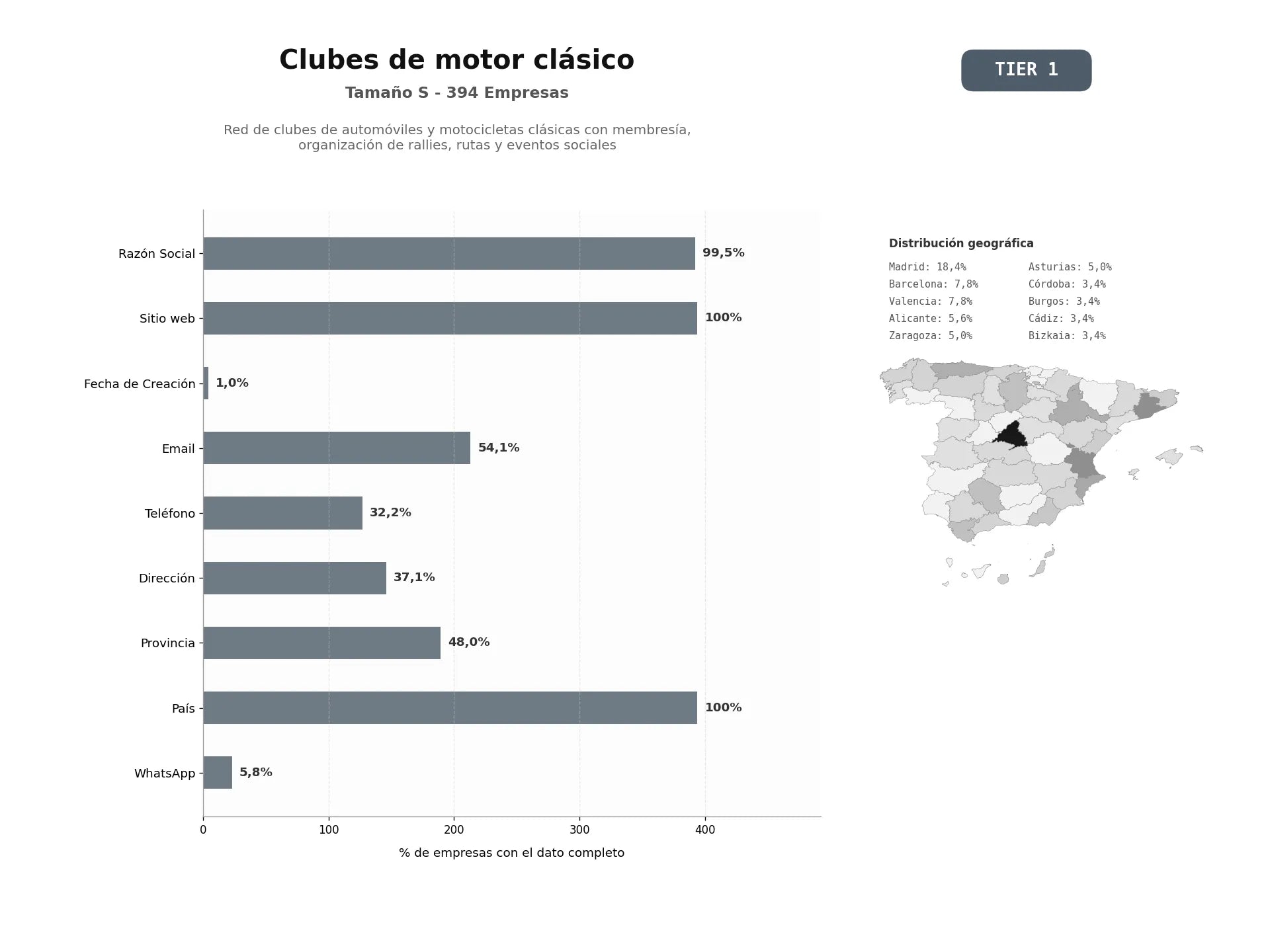 bases de datos del sector Red de clubes de automóviles y motocicletas clásicas con membresía, organización de rallies, rutas y eventos sociales
