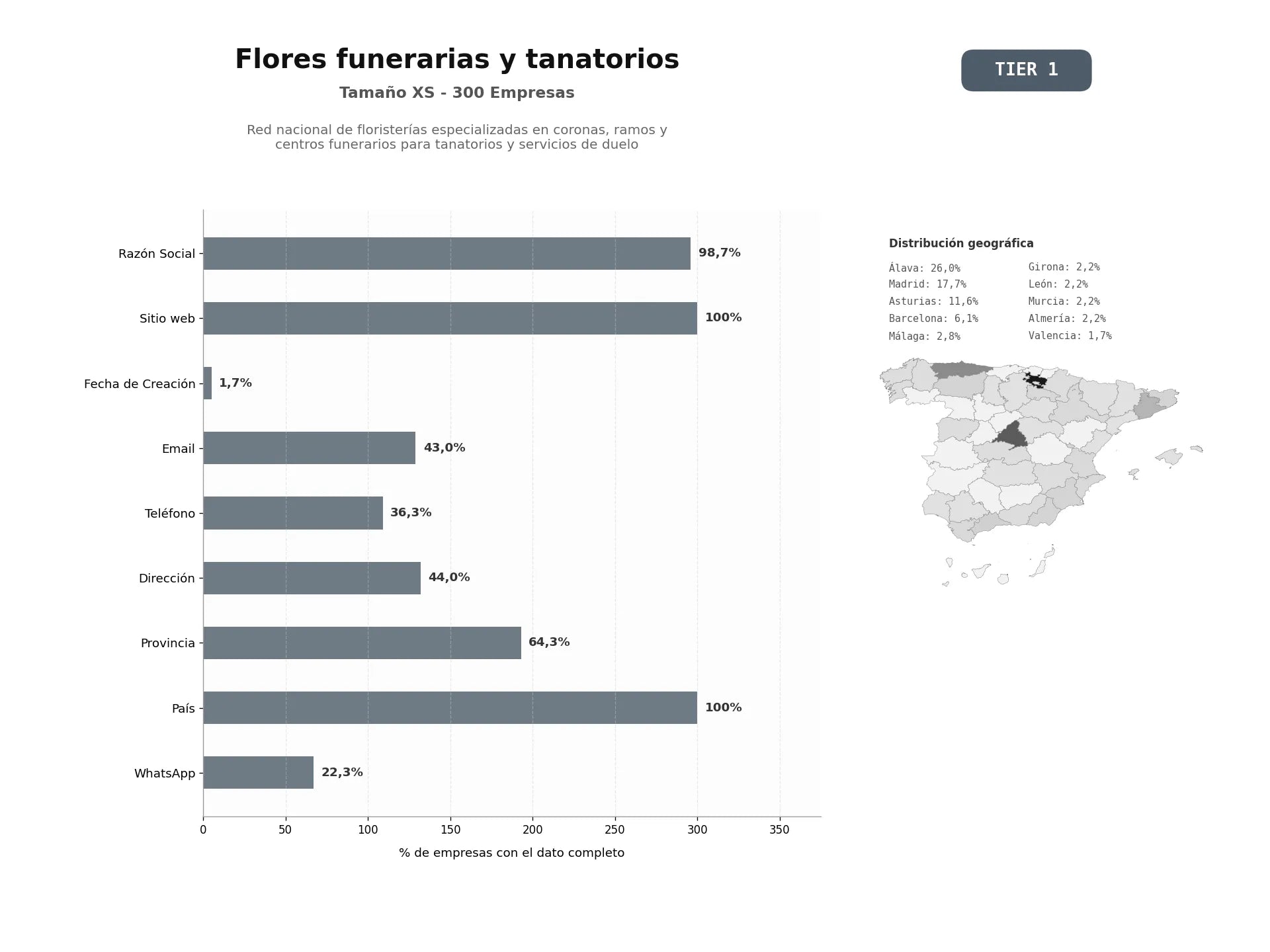bases de datos del sector Red nacional de floristerías especializadas en coronas, ramos y centros funerarios para tanatorios y servicios de duelo