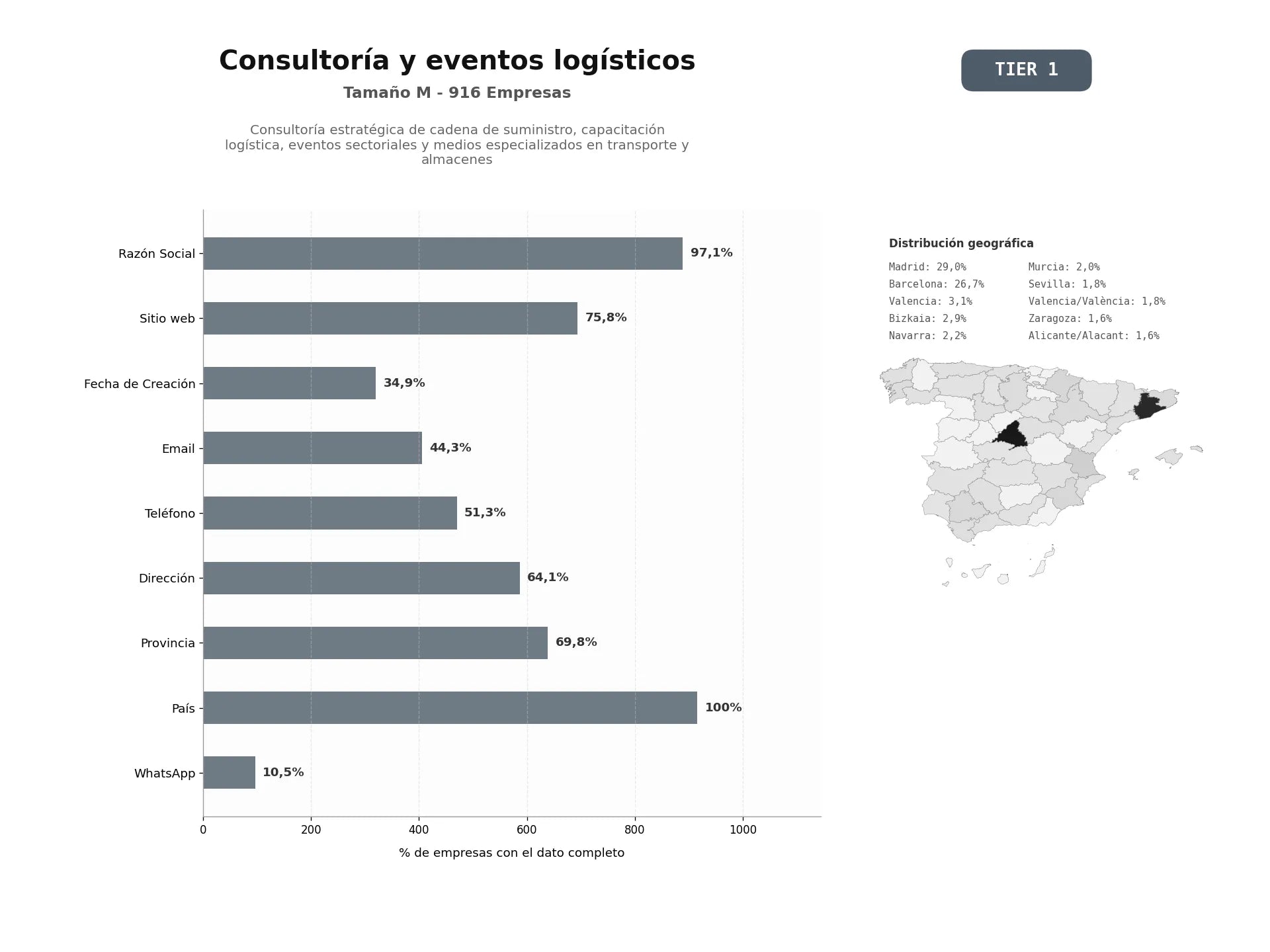 bases de datos del sector Consultoría estratégica de cadena de suministro, capacitación logística, eventos sectoriales y medios especializados en transporte y almacenes