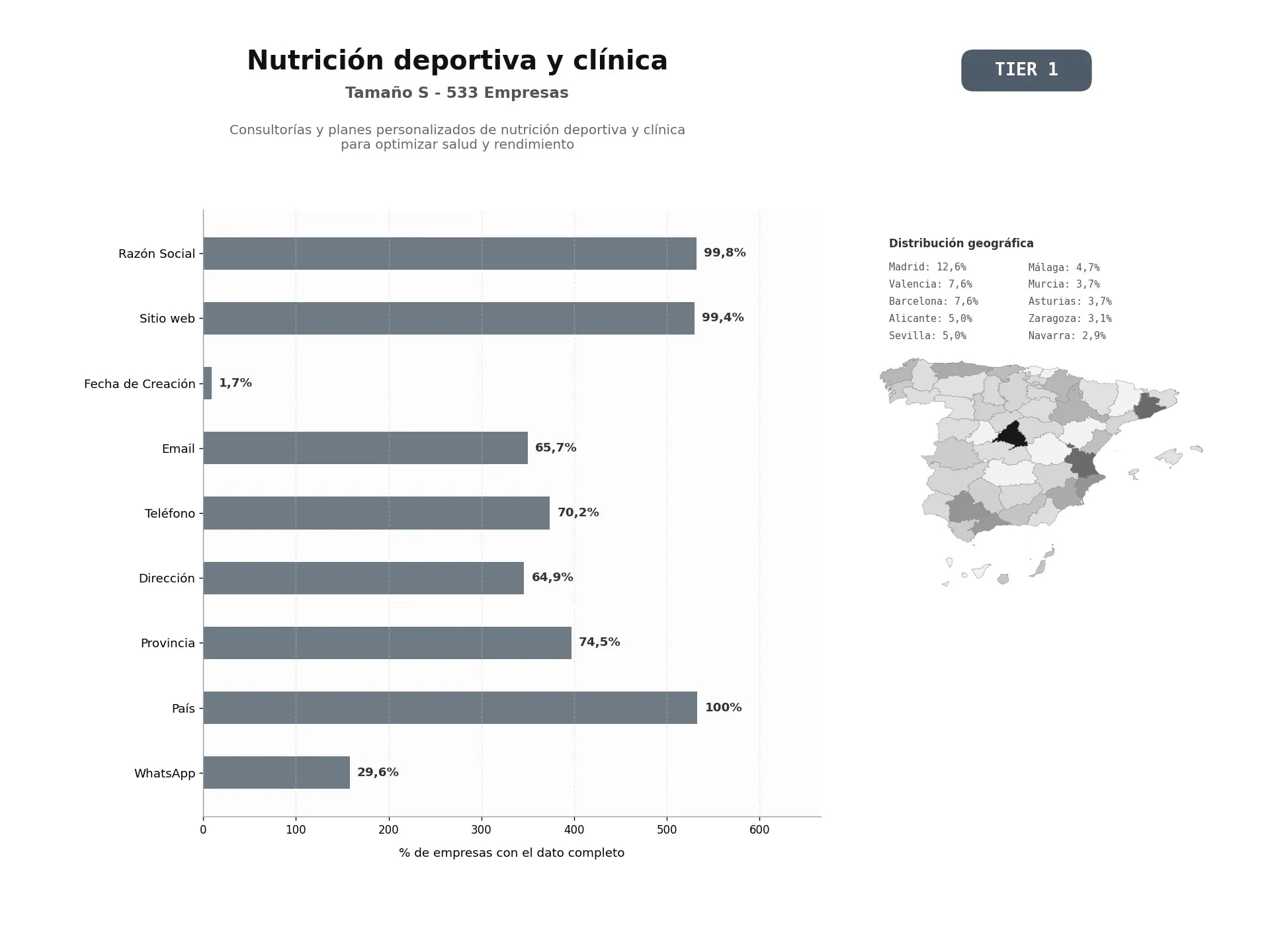 bases de datos del sector Consultorías y planes personalizados de nutrición deportiva y clínica para optimizar salud y rendimiento