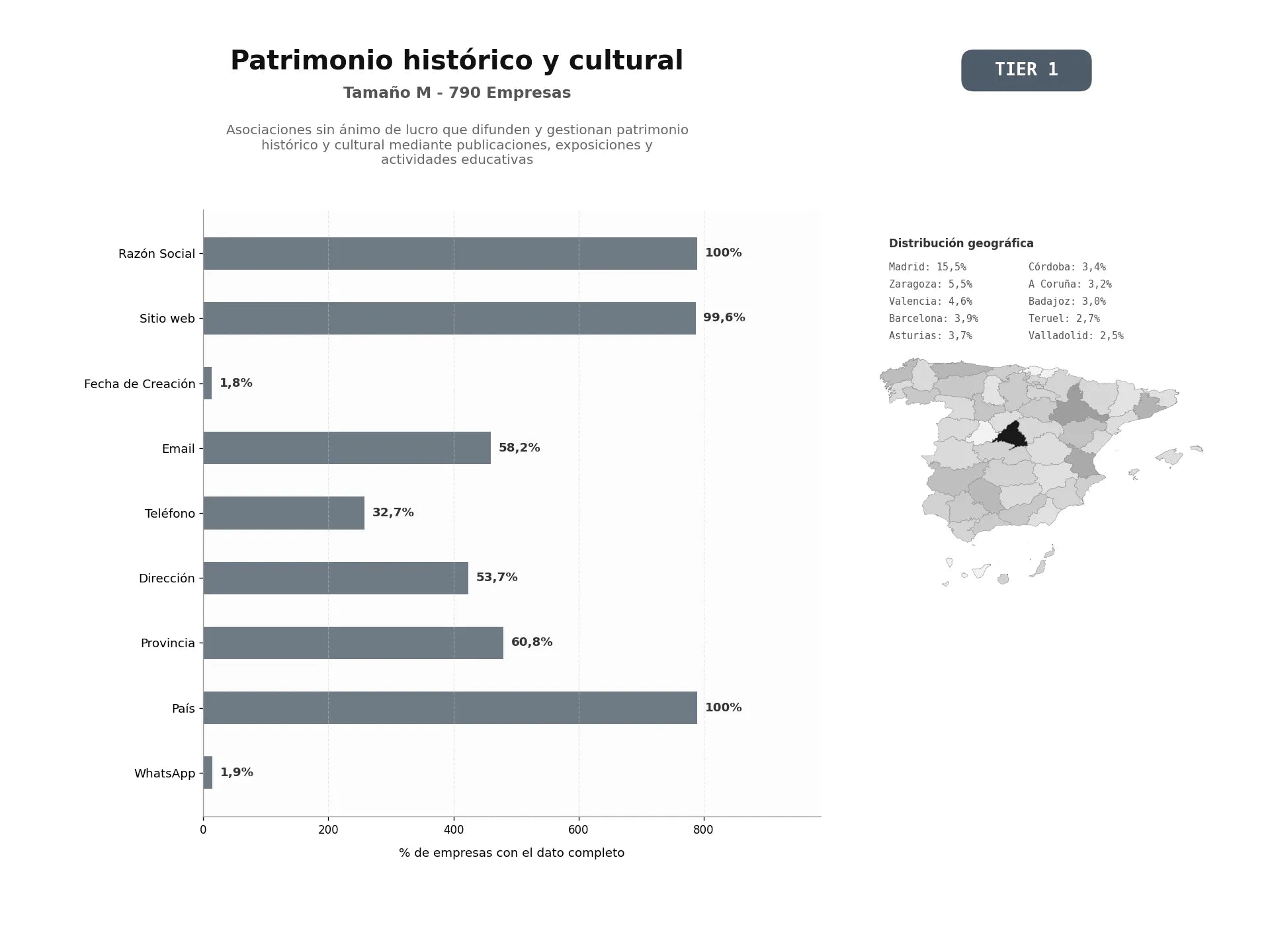 bases de datos del sector Asociaciones sin ánimo de lucro que difunden y gestionan patrimonio histórico y cultural mediante publicaciones, exposiciones y actividades educativas