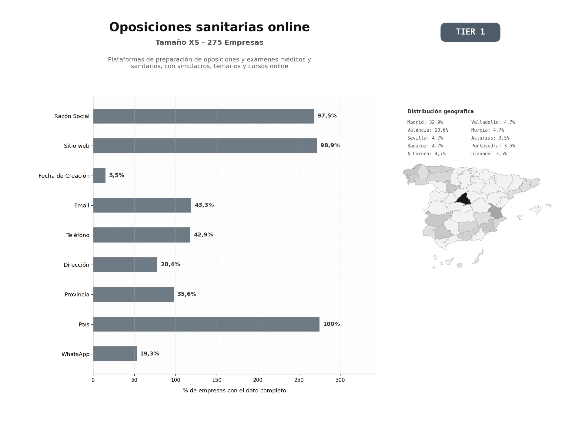 bases de datos del sector Plataformas de preparación de oposiciones y exámenes médicos y sanitarios, con simulacros, temarios y cursos online