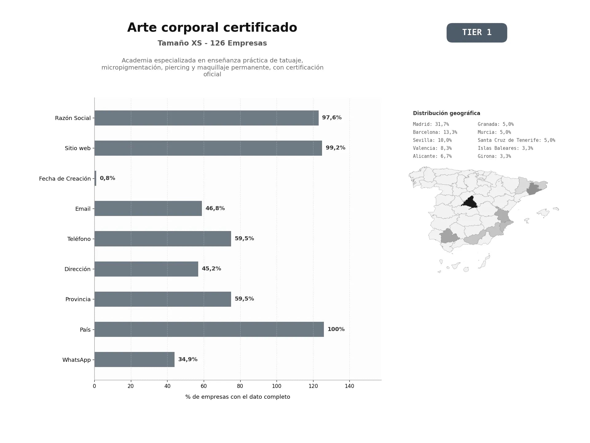 bases de datos del sector Academia especializada en enseñanza práctica de tatuaje, micropigmentación, piercing y maquillaje permanente, con certificación oficial