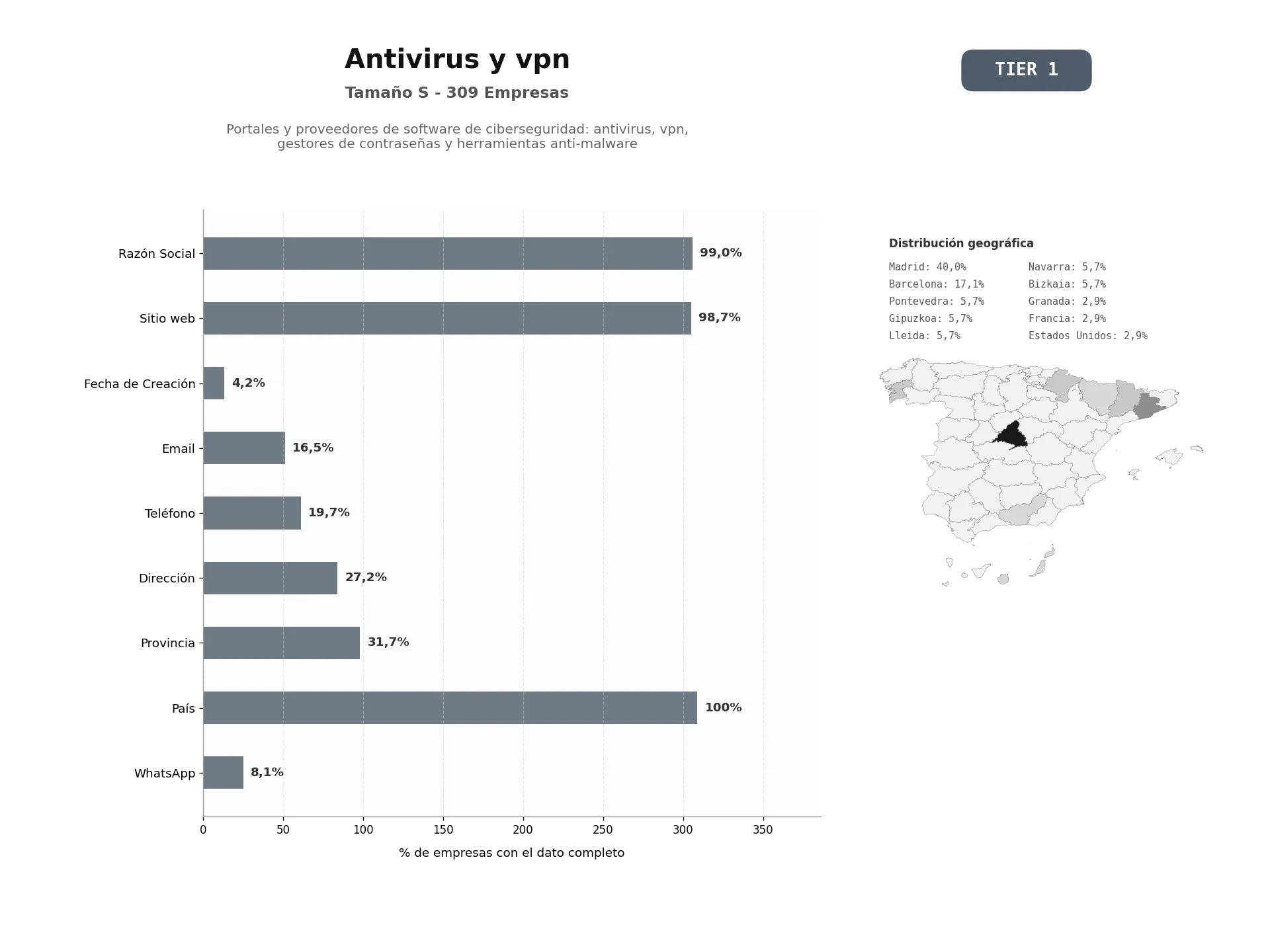 bases de datos del sector Portales y proveedores de software de ciberseguridad: antivirus, VPN, gestores de contraseñas y herramientas anti‑malware