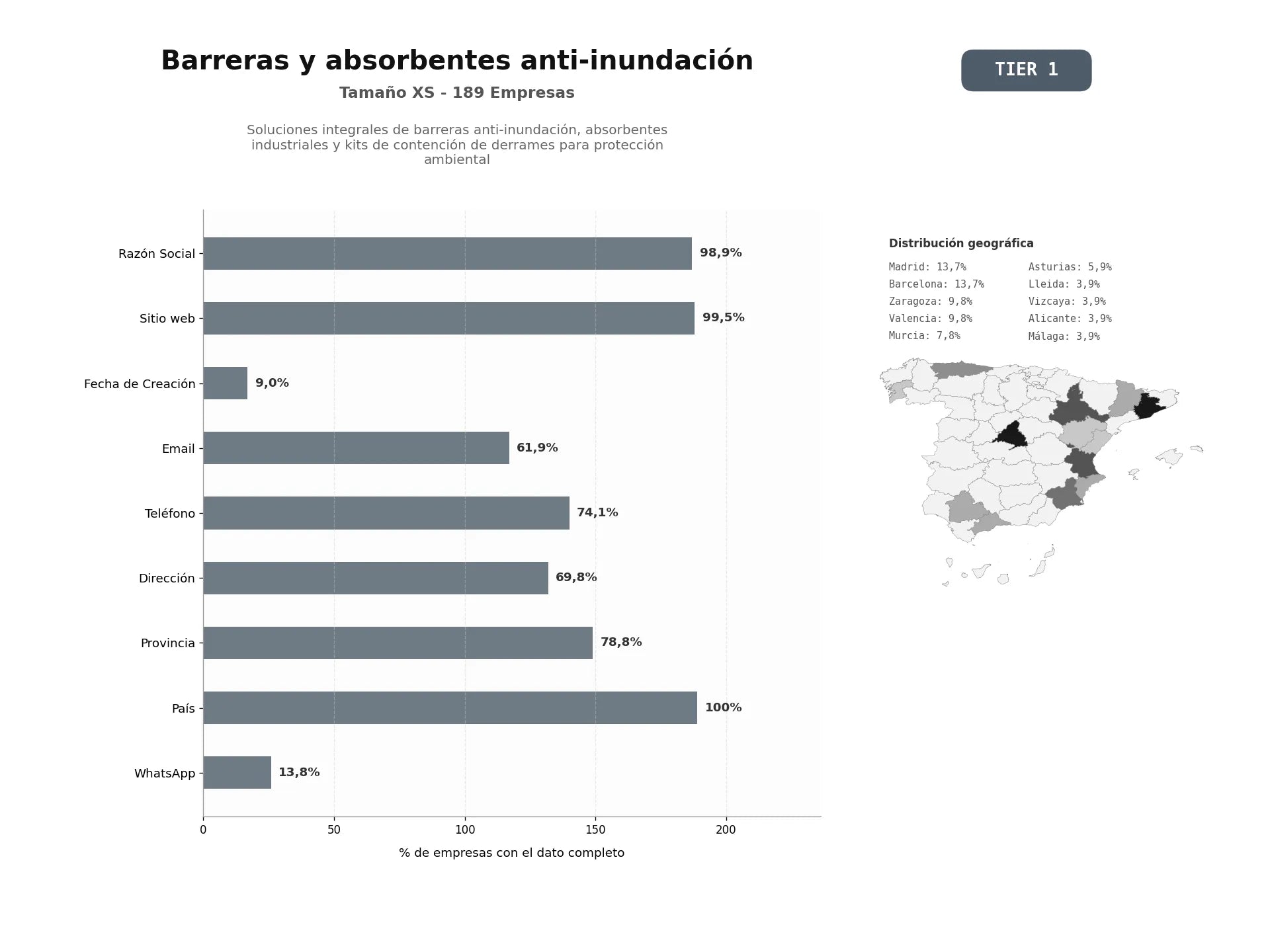 bases de datos del sector Soluciones integrales de barreras anti‑inundación, absorbentes industriales y kits de contención de derrames para protección ambiental