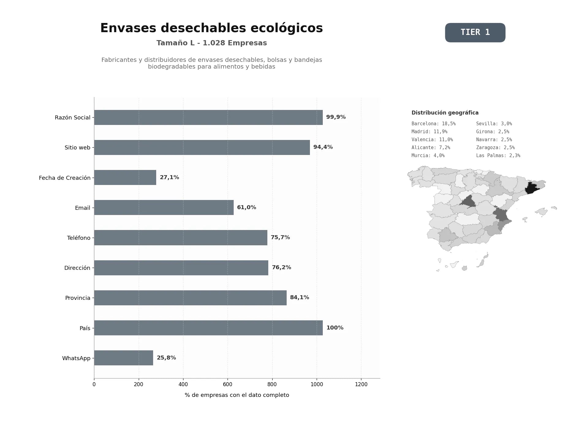 bases de datos del sector Fabricantes y distribuidores de envases desechables, bolsas y bandejas biodegradables para alimentos y bebidas