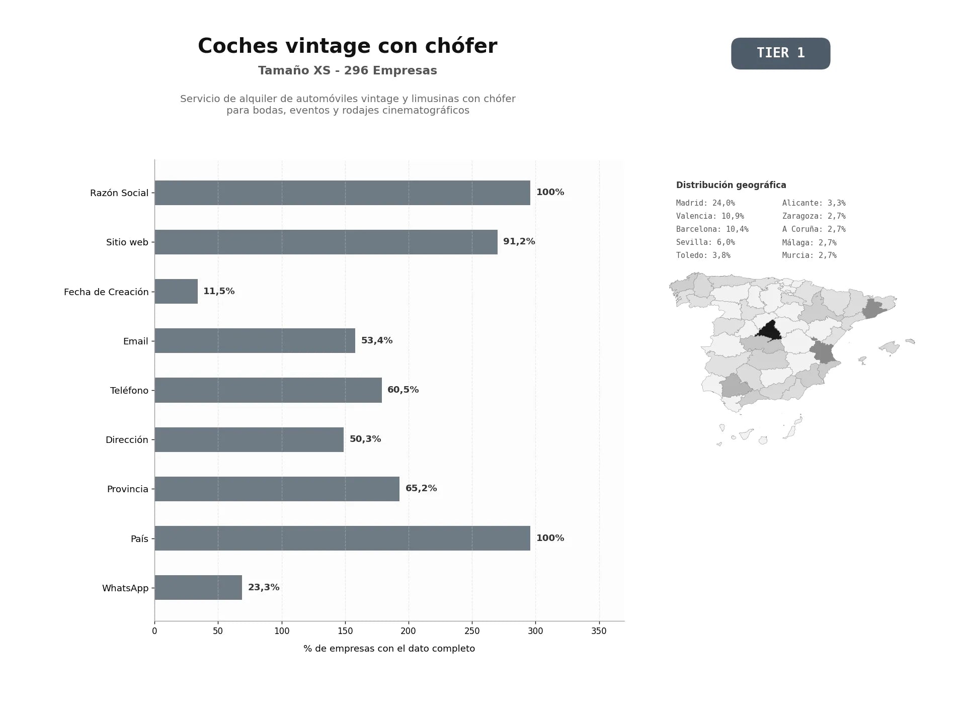 bases de datos del sector Servicio de alquiler de automóviles vintage y limusinas con chófer para bodas, eventos y rodajes cinematográficos