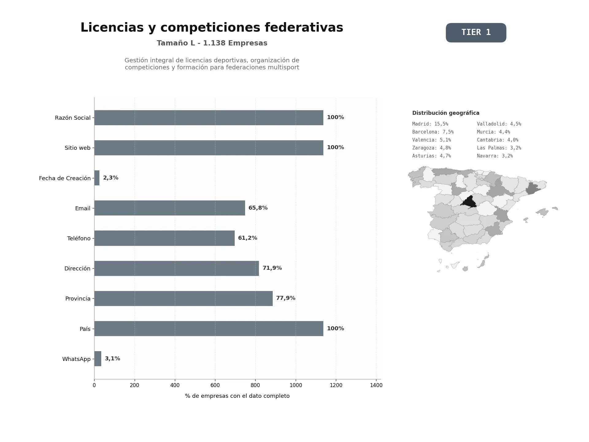 bases de datos del sector Gestión integral de licencias deportivas, organización de competiciones y formación para federaciones multisport