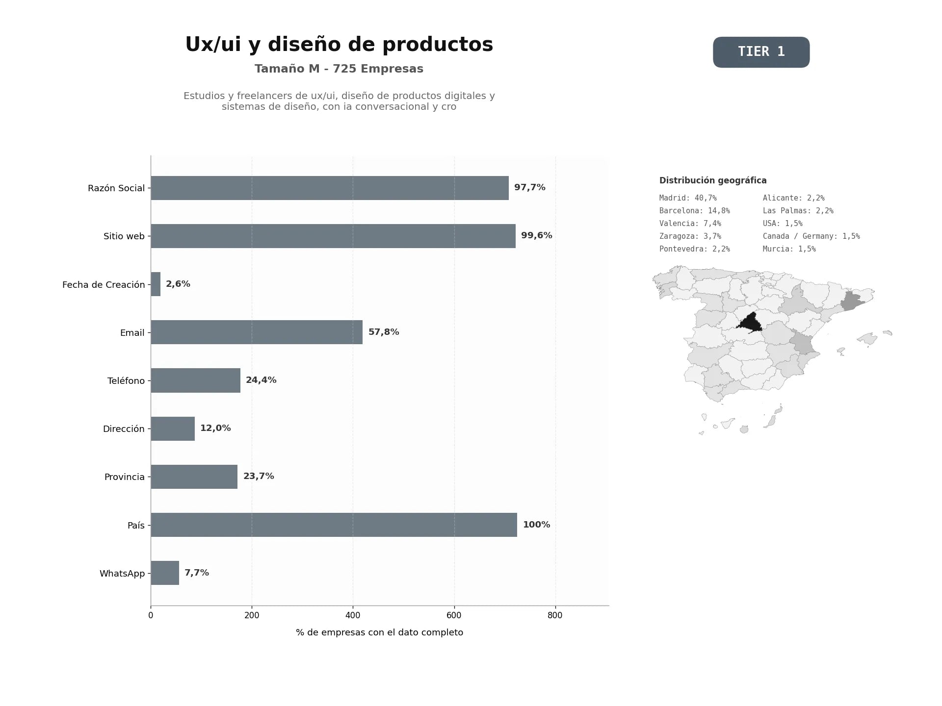 bases de datos del sector Estudios y freelancers de UX/UI, diseño de productos digitales y sistemas de diseño, con IA conversacional y CRO