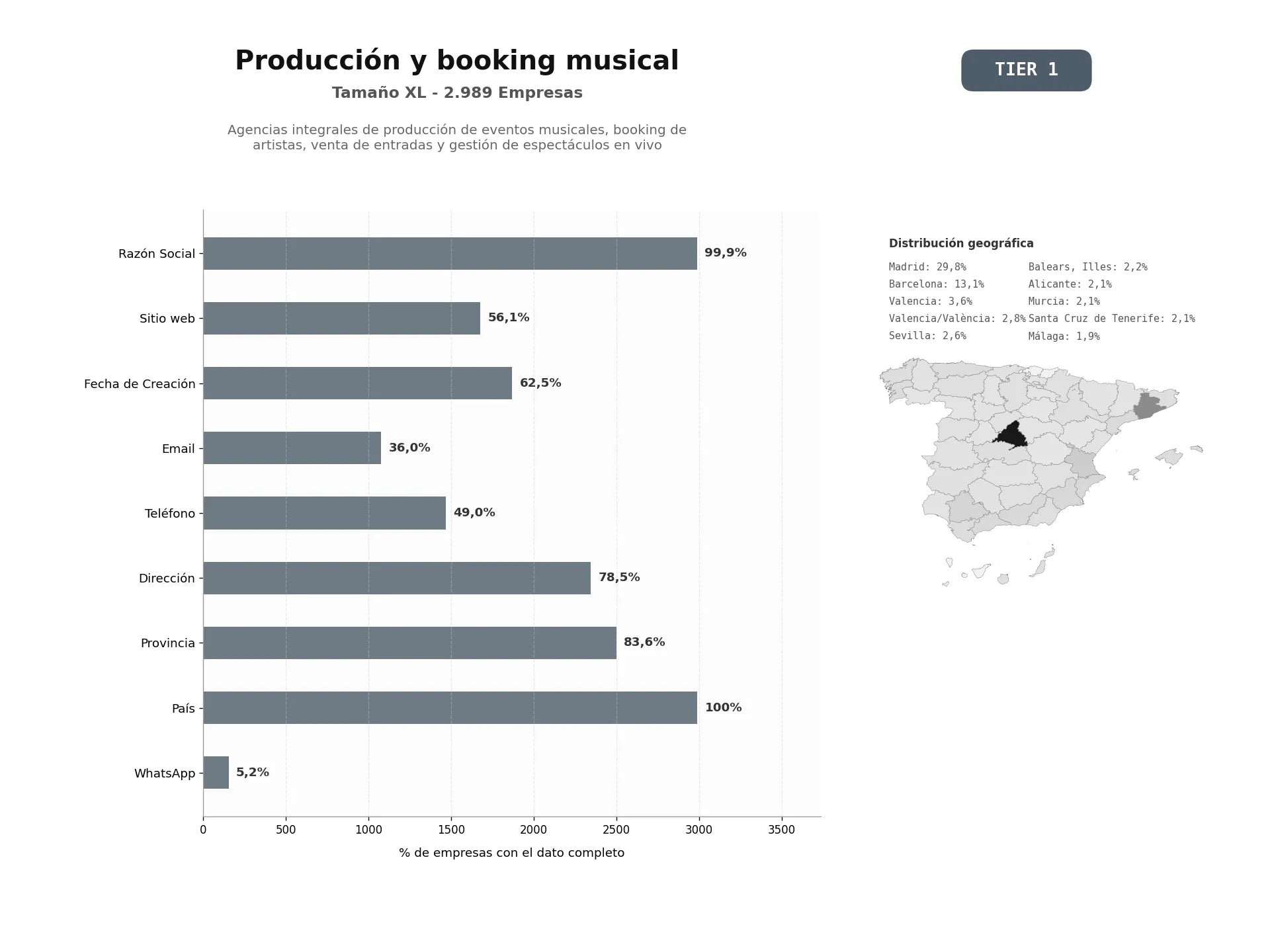 bases de datos del sector Agencias integrales de producción de eventos musicales, booking de artistas, venta de entradas y gestión de espectáculos en vivo