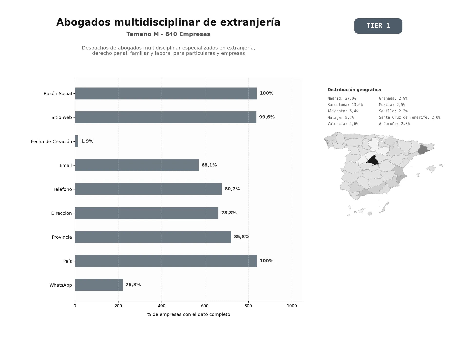 bases de datos del sector Despachos de abogados multidisciplinar especializados en extranjería, derecho penal, familiar y laboral para particulares y empresas