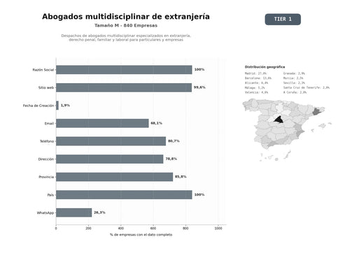 bases de datos del sector Despachos de abogados multidisciplinar especializados en extranjería, derecho penal, familiar y laboral para particulares y empresas