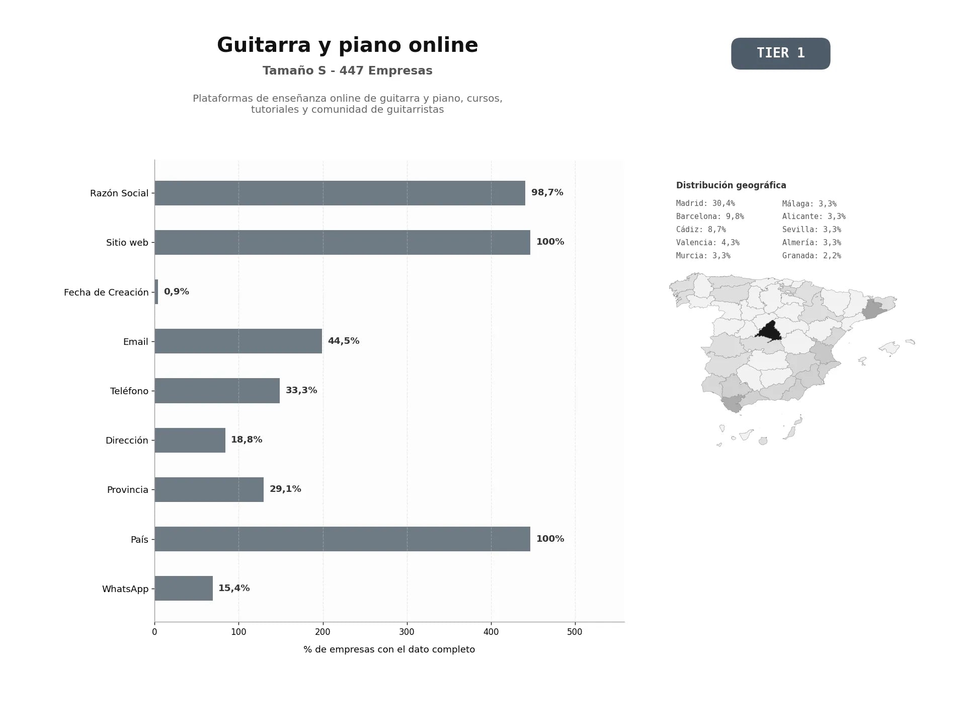 bases de datos del sector Plataformas de enseñanza online de guitarra y piano, cursos, tutoriales y comunidad de guitarristas