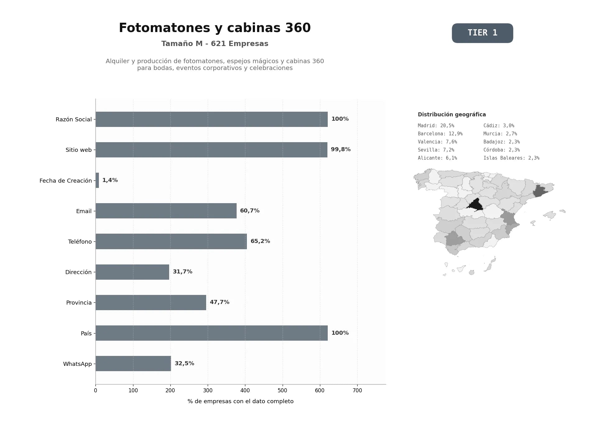bases de datos del sector Alquiler y producción de fotomatones, espejos mágicos y cabinas 360 para bodas, eventos corporativos y celebraciones