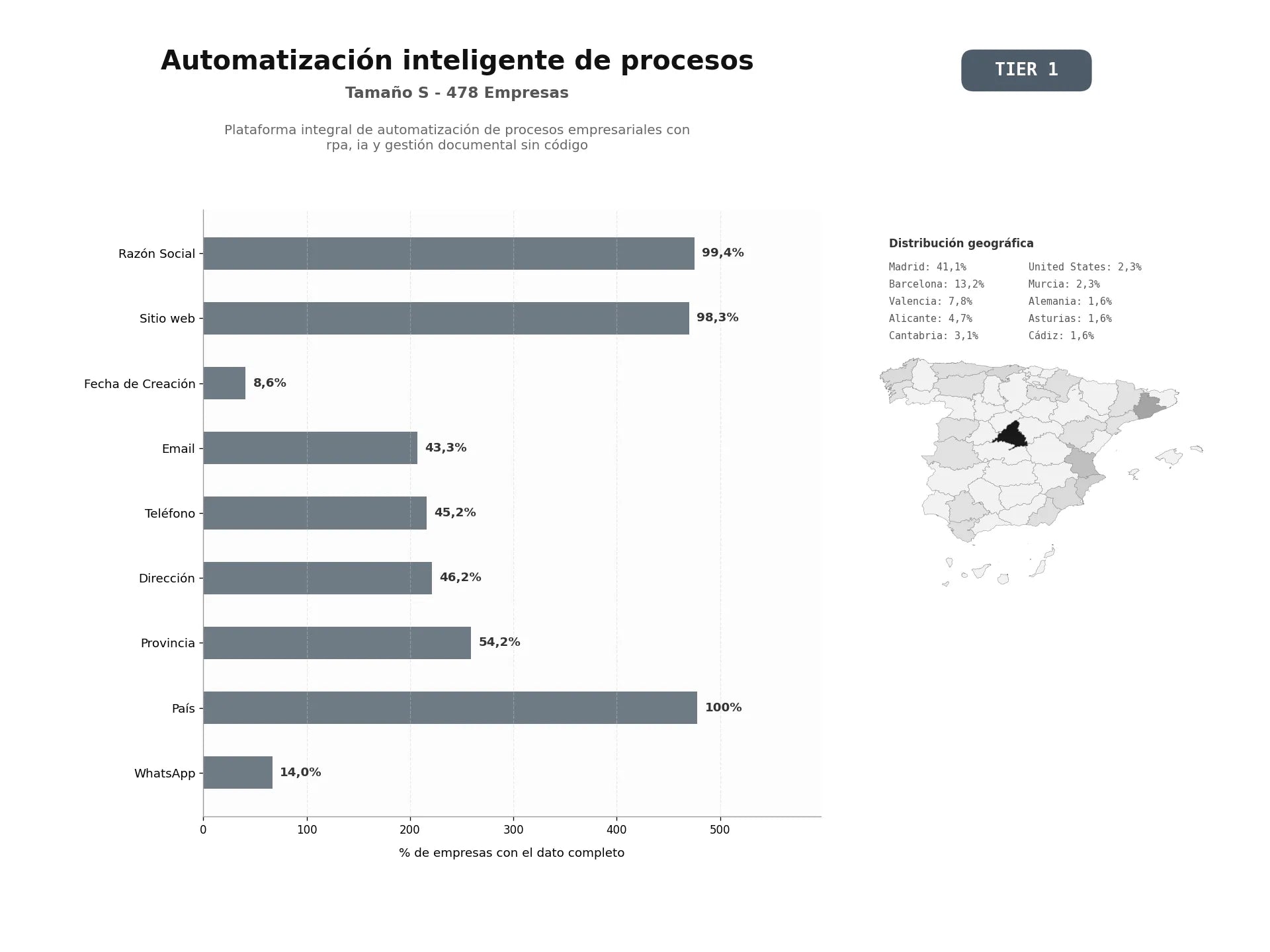 bases de datos del sector Plataforma integral de automatización de procesos empresariales con RPA, IA y gestión documental sin código