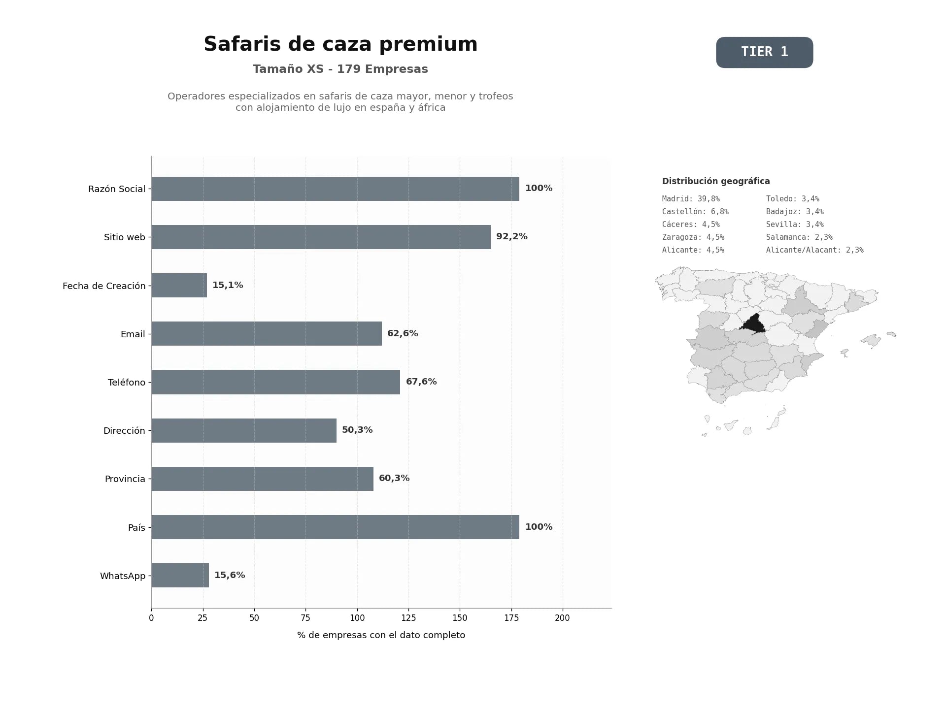 bases de datos del sector Operadores especializados en safaris de caza mayor, menor y trofeos con alojamiento de lujo en España y África