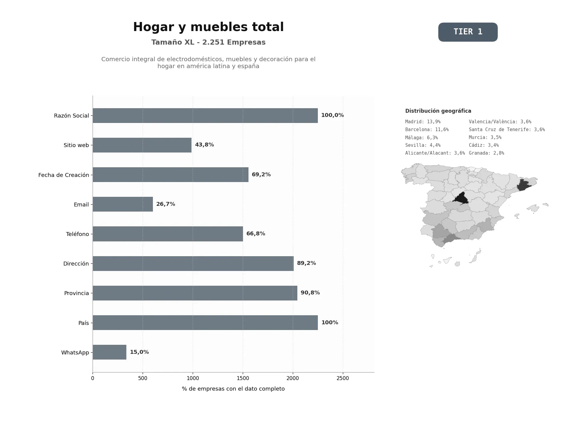 bases de datos del sector Comercio integral de electrodomésticos, muebles y decoración para el hogar en América Latina y España