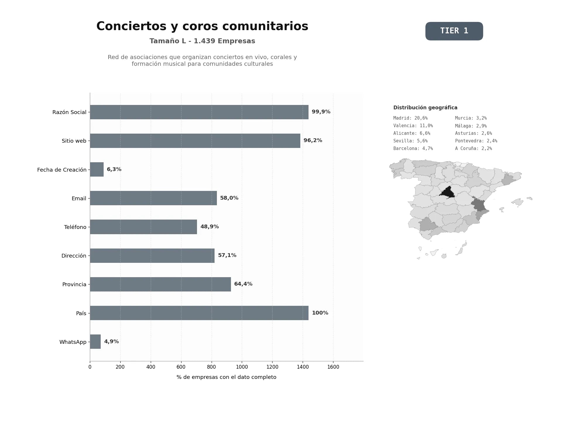 bases de datos del sector Red de asociaciones que organizan conciertos en vivo, corales y formación musical para comunidades culturales