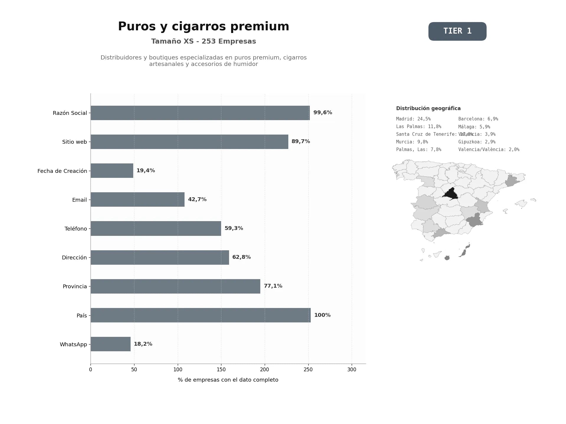 bases de datos del sector Distribuidores y boutiques especializadas en puros premium, cigarros artesanales y accesorios de humidor