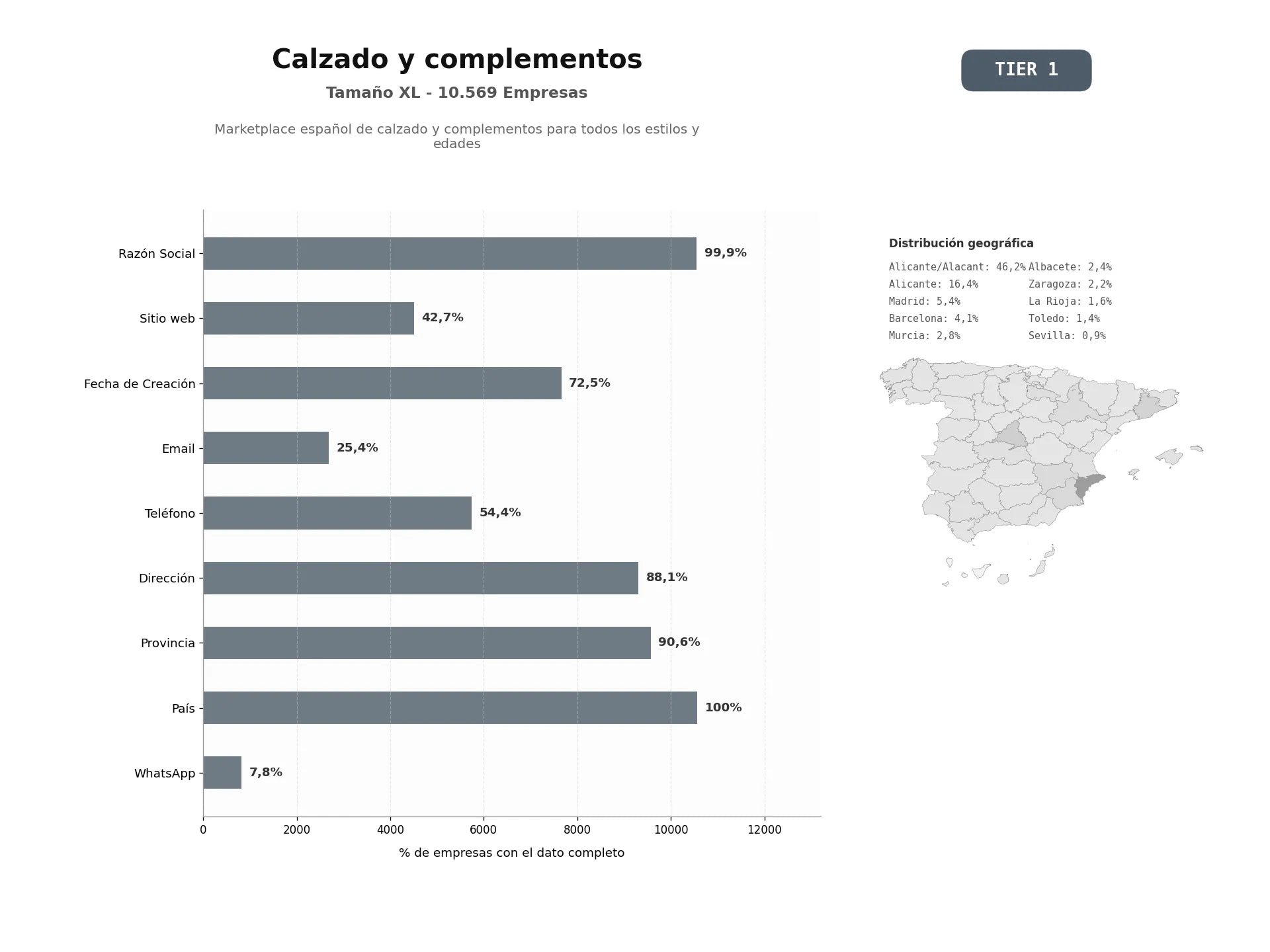 bases de datos del sector Marketplace español de calzado y complementos para todos los estilos y edades