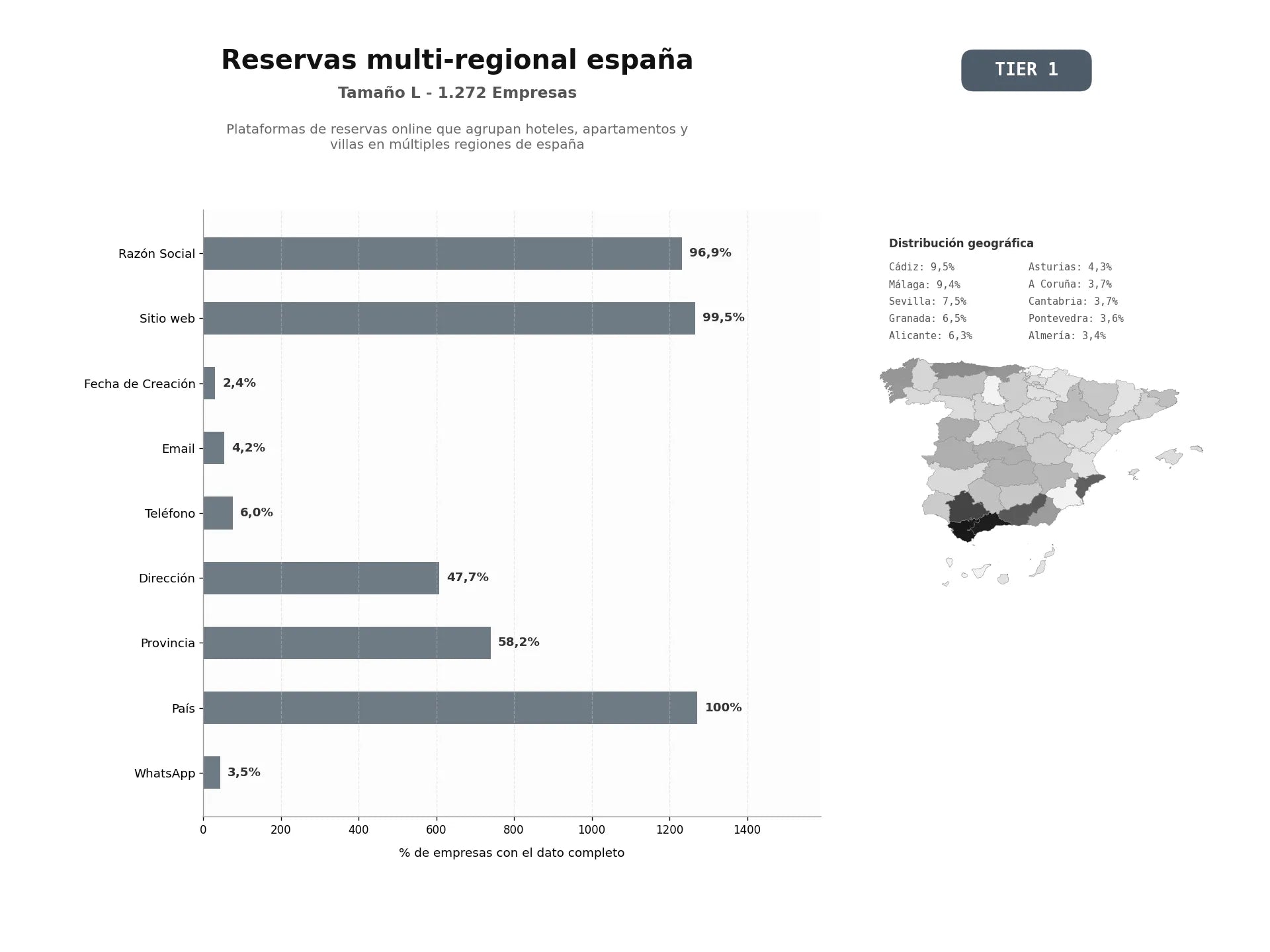bases de datos del sector Plataformas de reservas online que agrupan hoteles, apartamentos y villas en múltiples regiones de España