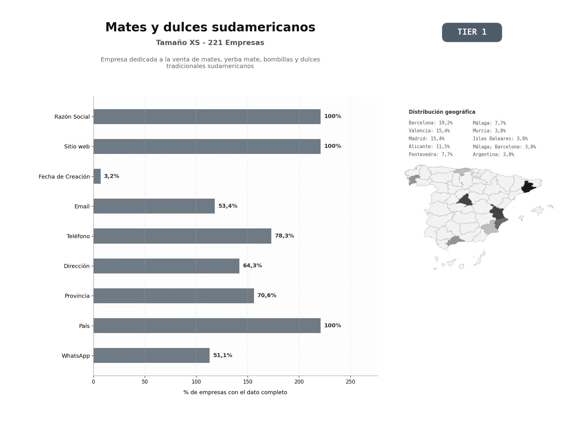 bases de datos del sector Empresa dedicada a la venta de mates, yerba mate, bombillas y dulces tradicionales sudamericanos