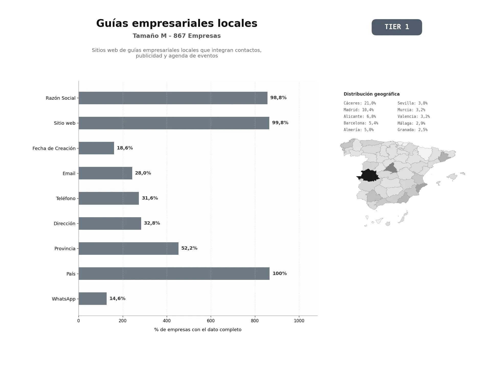 bases de datos del sector Sitios web de guías empresariales locales que integran contactos, publicidad y agenda de eventos