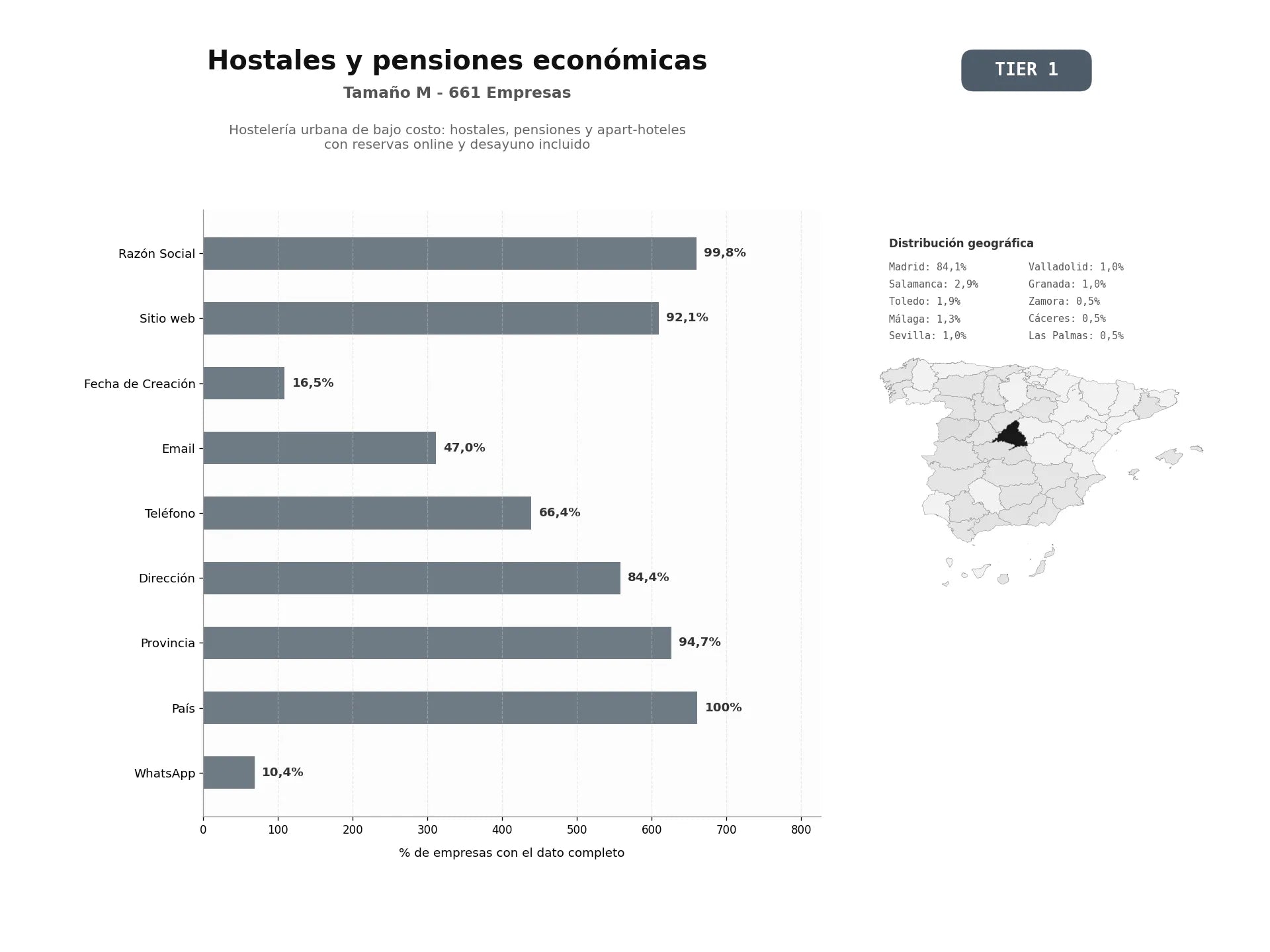 bases de datos del sector Hostelería urbana de bajo costo: hostales, pensiones y apart‑hoteles con reservas online y desayuno incluido