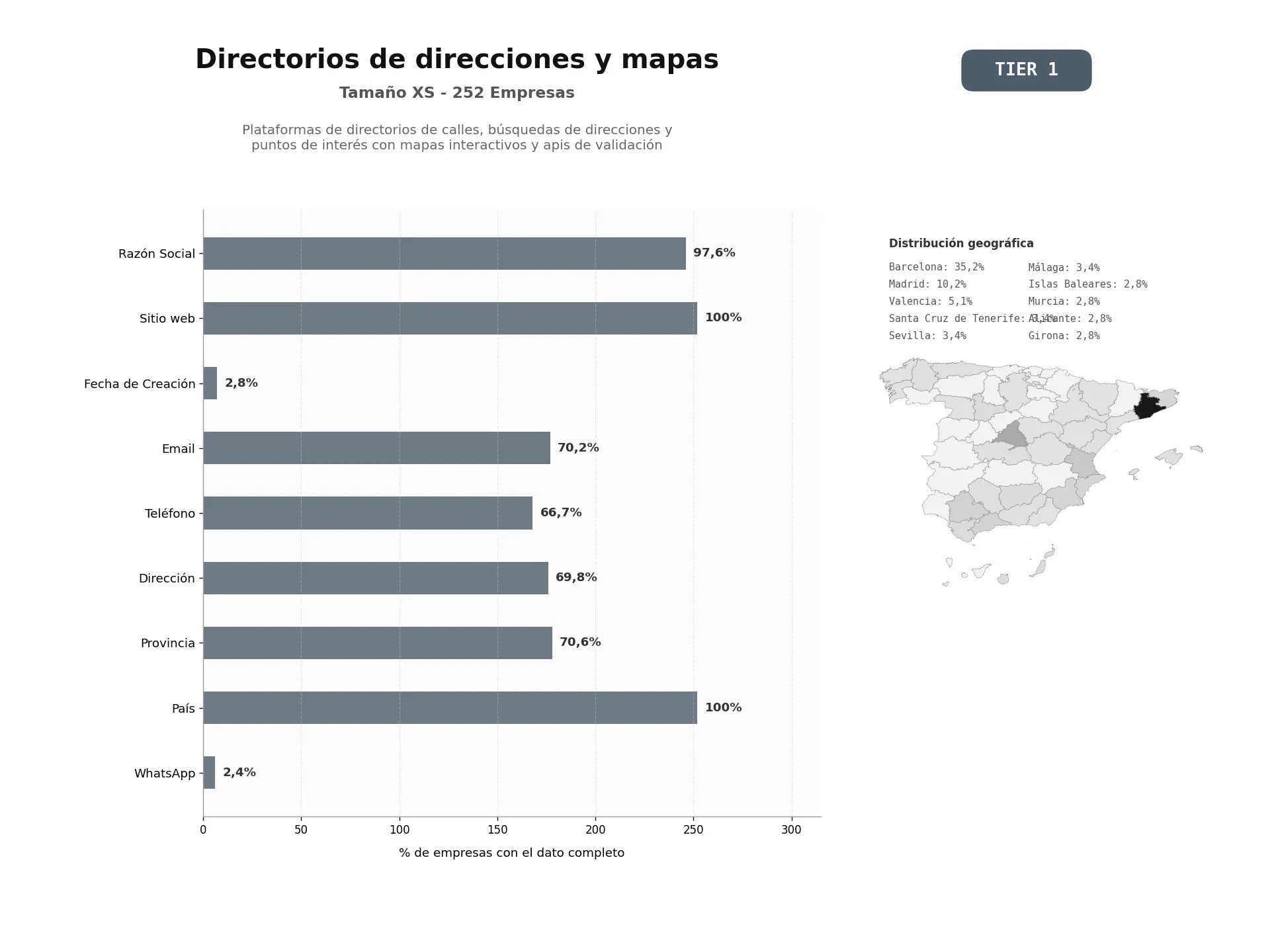 bases de datos del sector Plataformas de directorios de calles, búsquedas de direcciones y puntos de interés con mapas interactivos y APIs de validación
