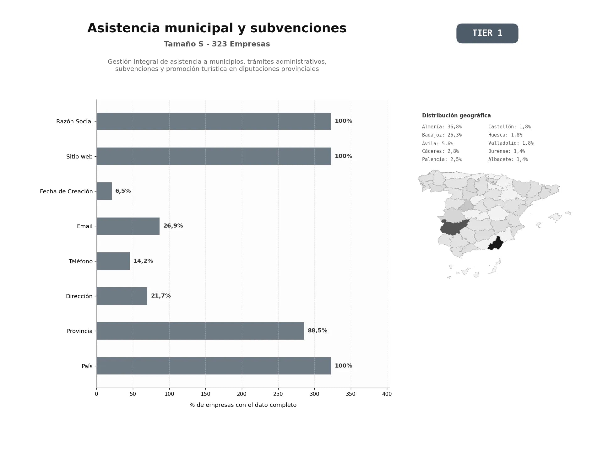 bases de datos del sector Gestión integral de asistencia a municipios, trámites administrativos, subvenciones y promoción turística en diputaciones provinciales