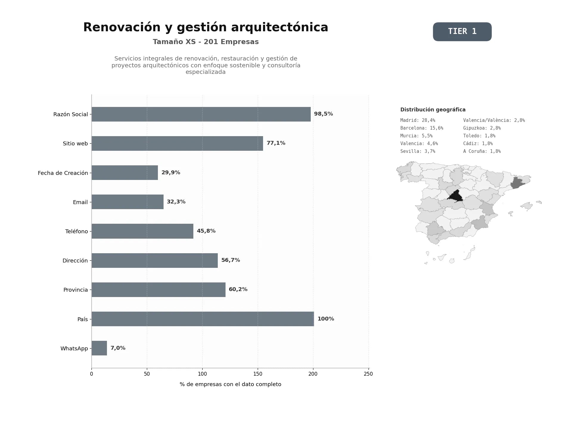bases de datos del sector Servicios integrales de renovación, restauración y gestión de proyectos arquitectónicos con enfoque sostenible y consultoría especializada