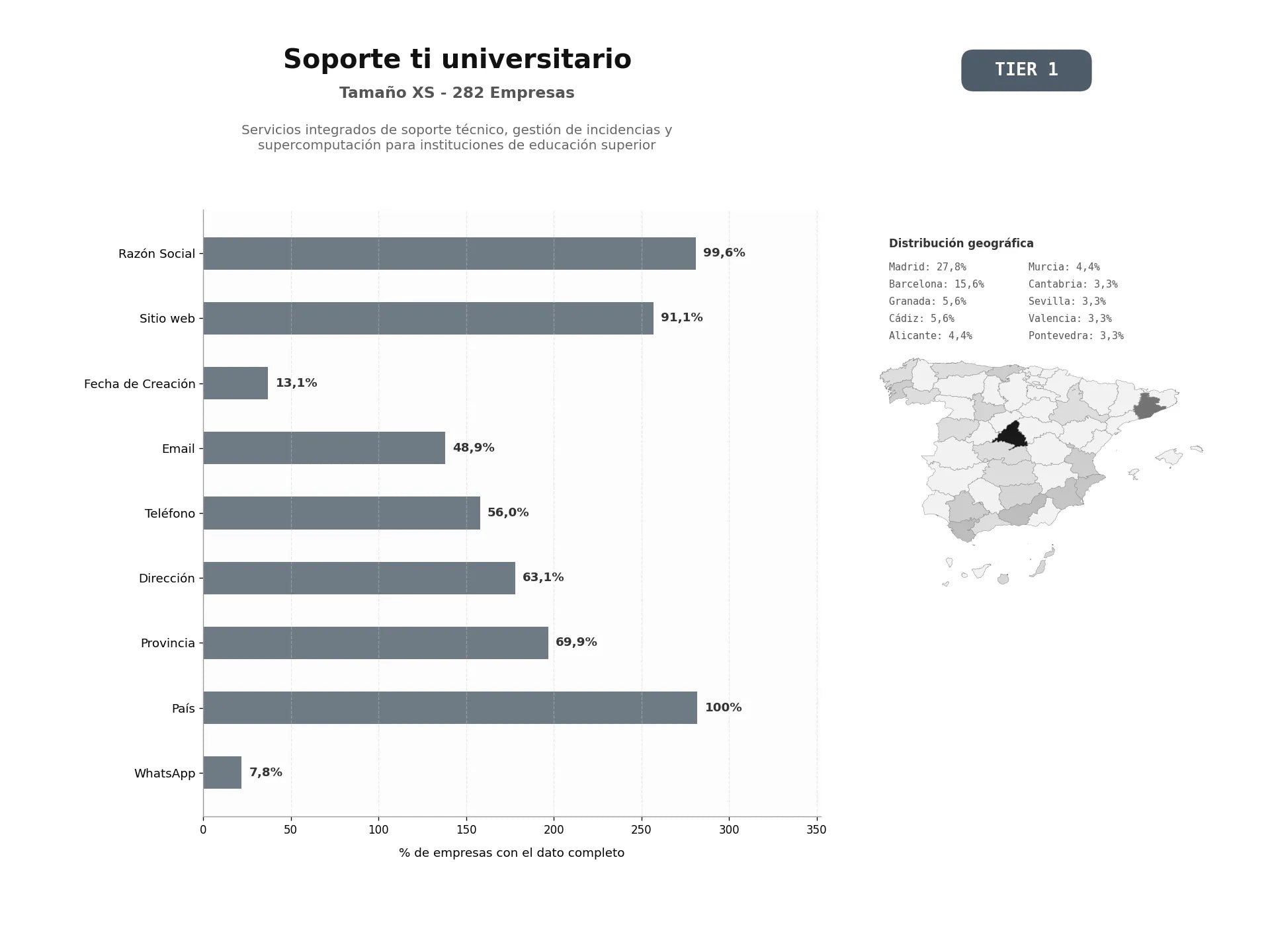 bases de datos del sector Servicios integrados de soporte técnico, gestión de incidencias y supercomputación para instituciones de educación superior