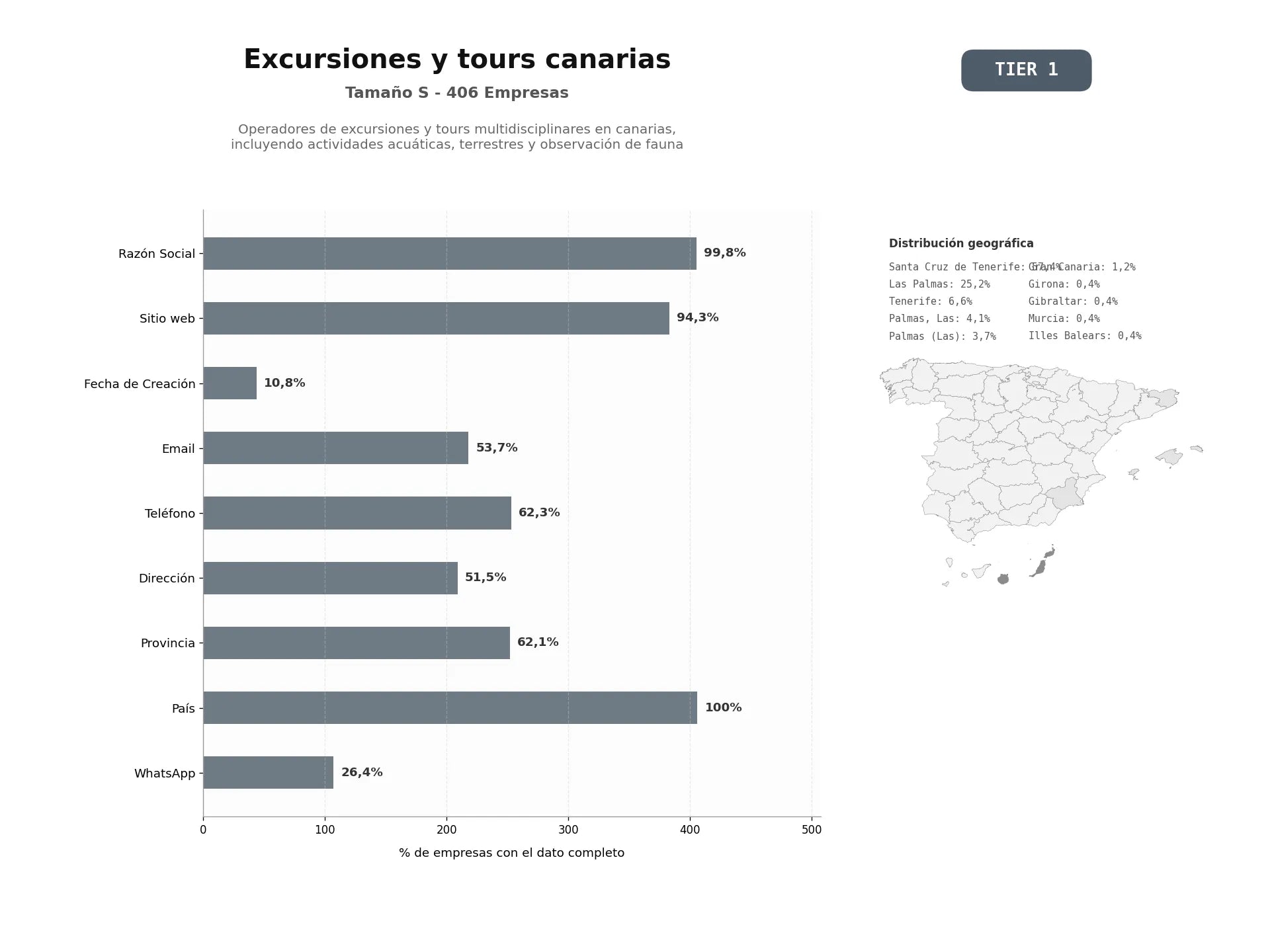 bases de datos del sector Operadores de excursiones y tours multidisciplinares en Canarias, incluyendo actividades acuáticas, terrestres y observación de fauna