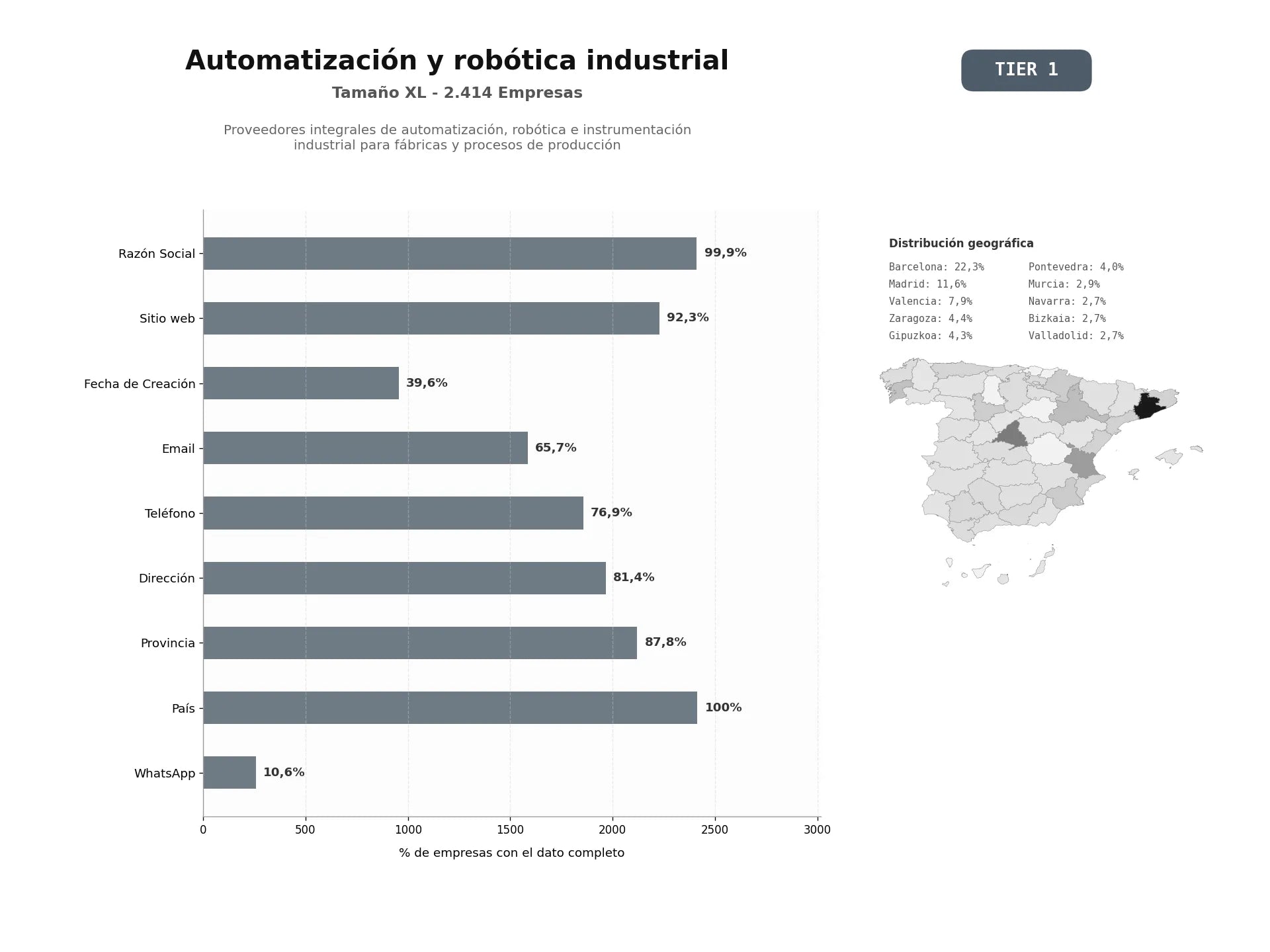 bases de datos del sector Proveedores integrales de automatización, robótica e instrumentación industrial para fábricas y procesos de producción