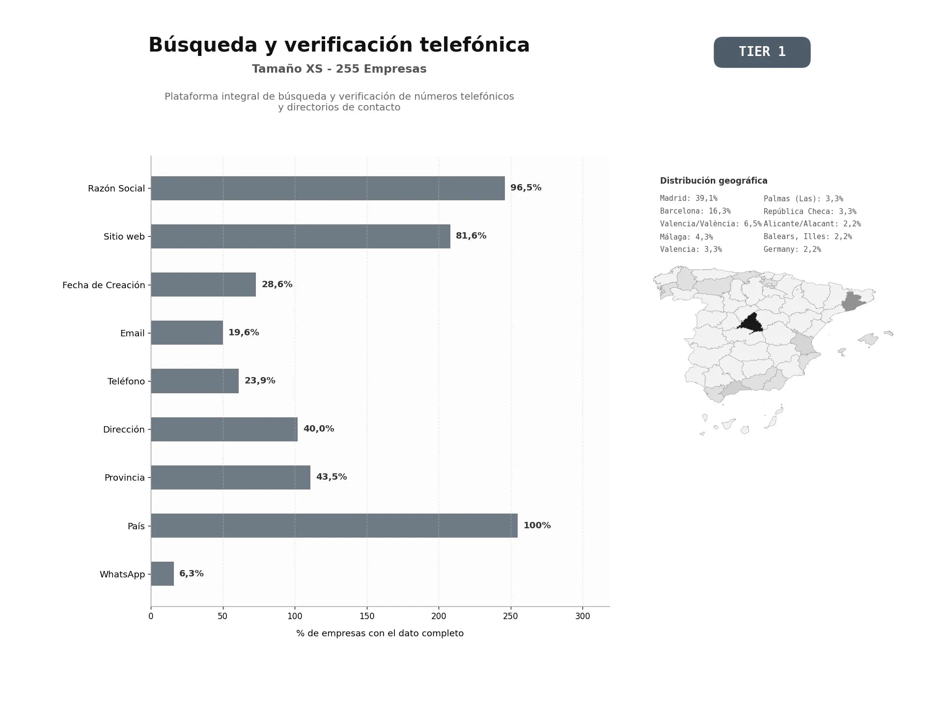 bases de datos del sector Plataforma integral de búsqueda y verificación de números telefónicos y directorios de contacto