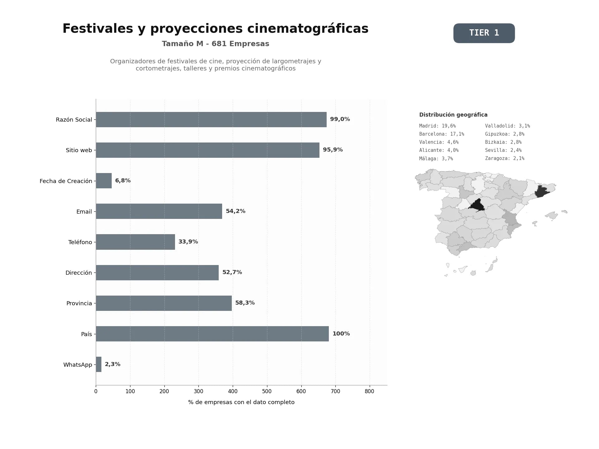 bases de datos del sector Organizadores de festivales de cine, proyección de largometrajes y cortometrajes, talleres y premios cinematográficos
